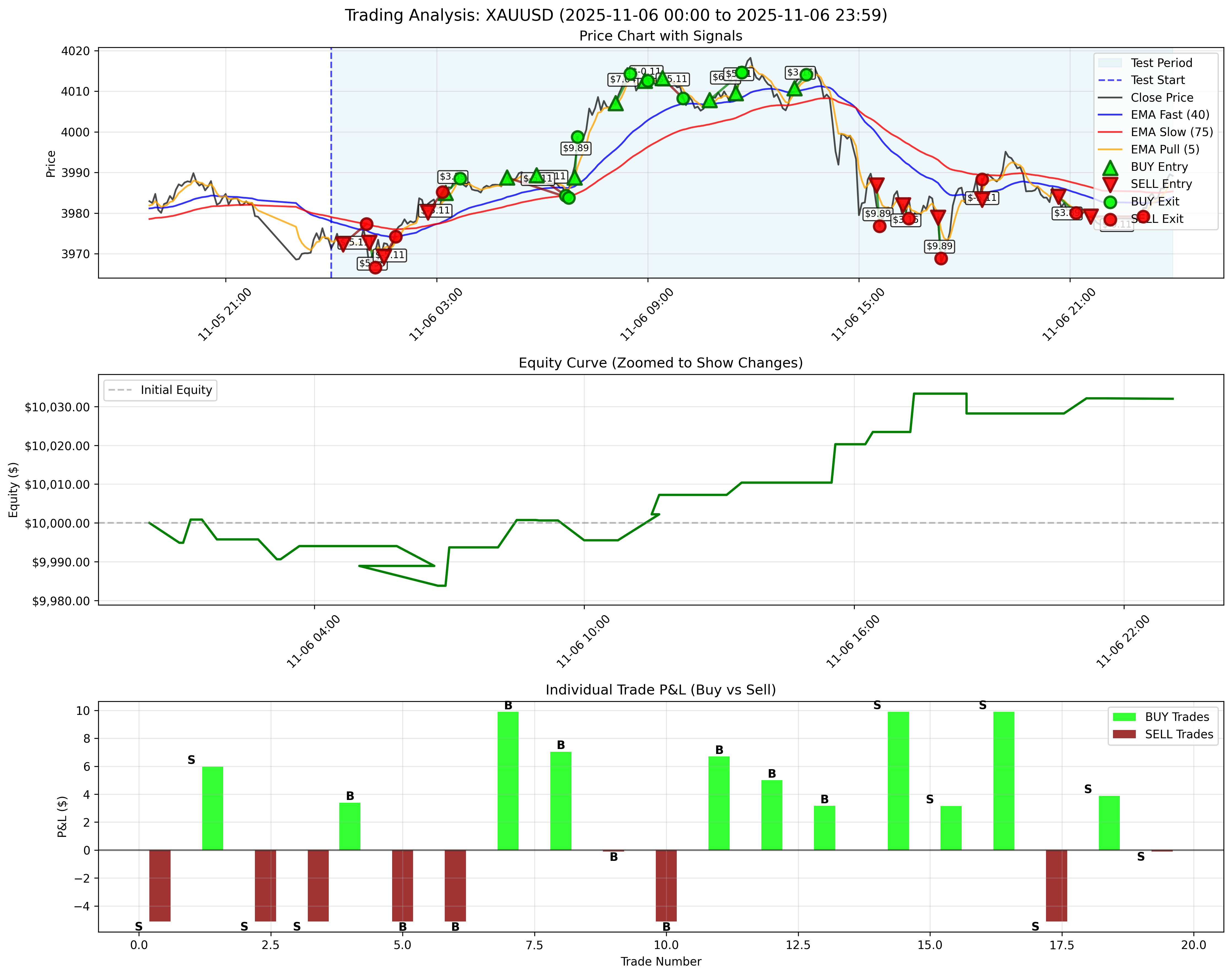 November 6, 2025 - Daily Backtest Chart