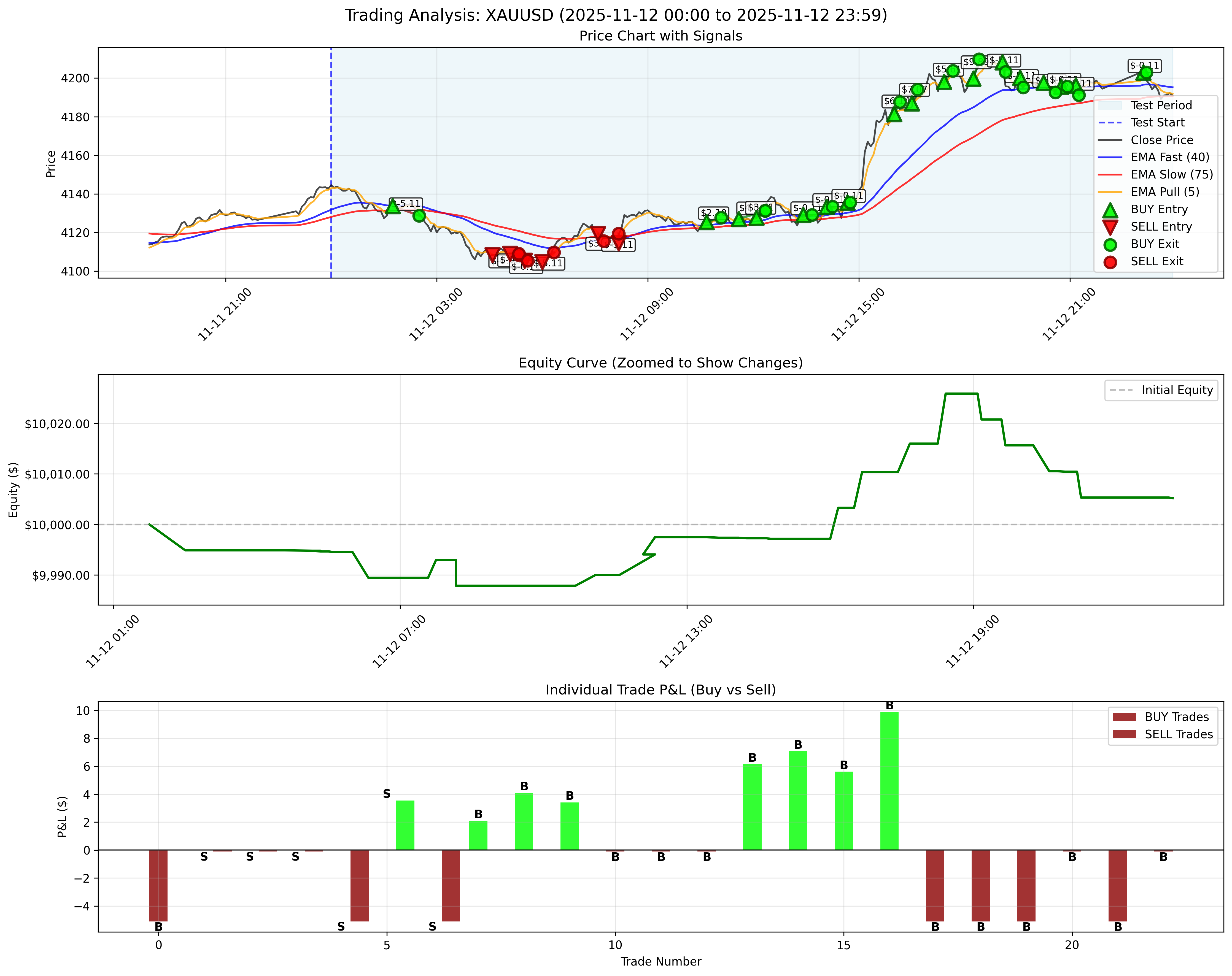 November 12, 2025 - Daily Backtest Chart