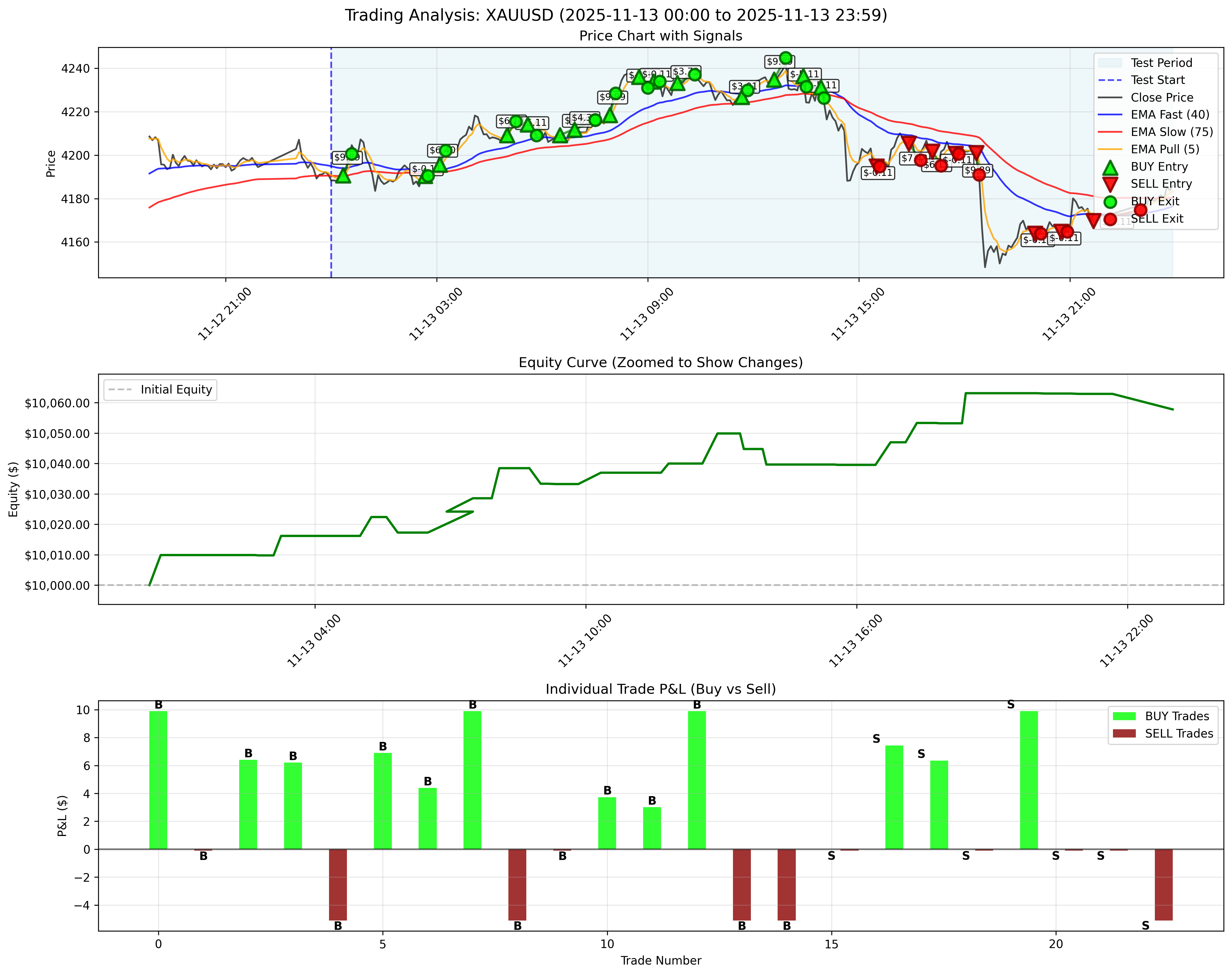 November 13, 2025 - Daily Backtest Chart