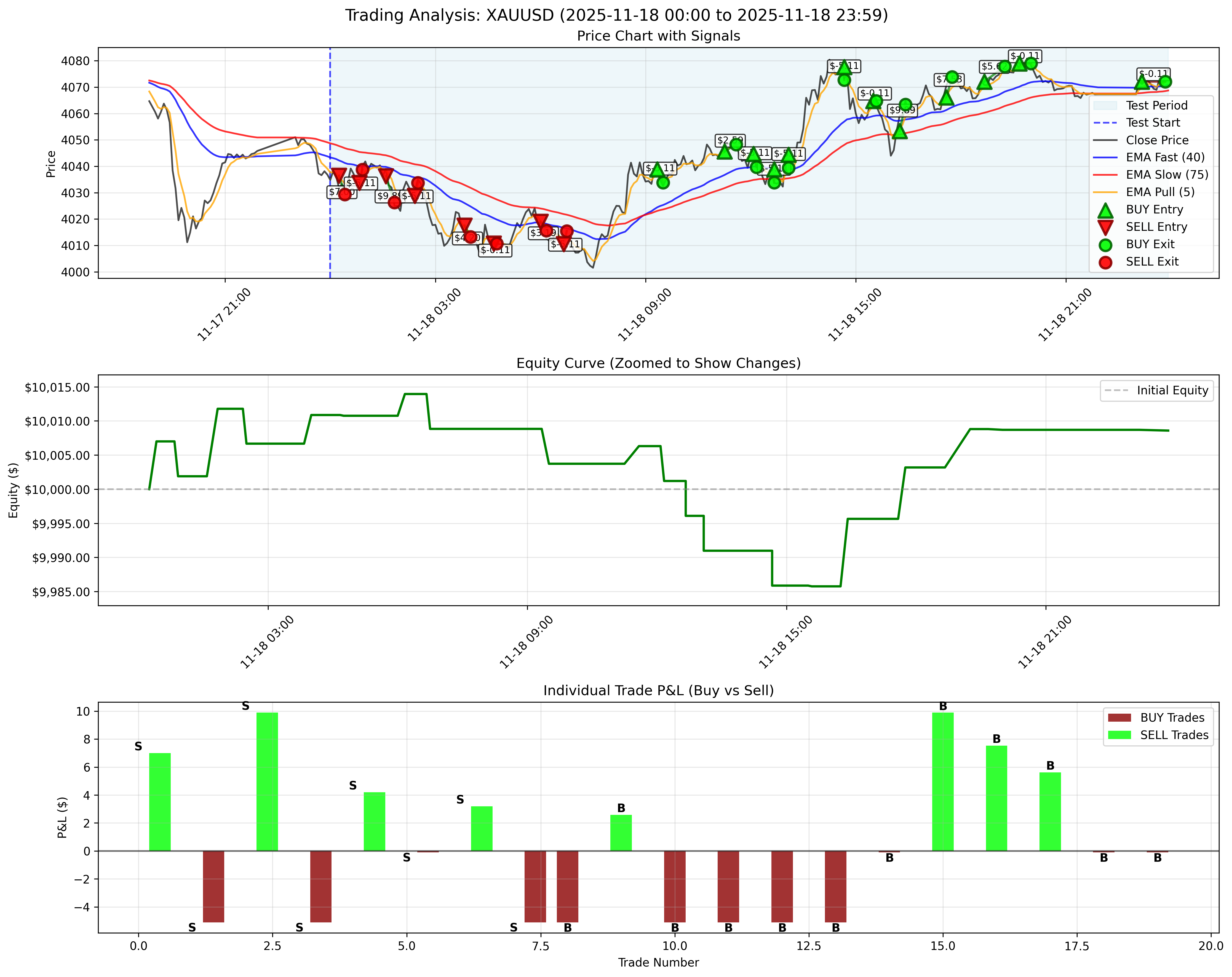 November 18, 2025 - Daily Backtest Chart