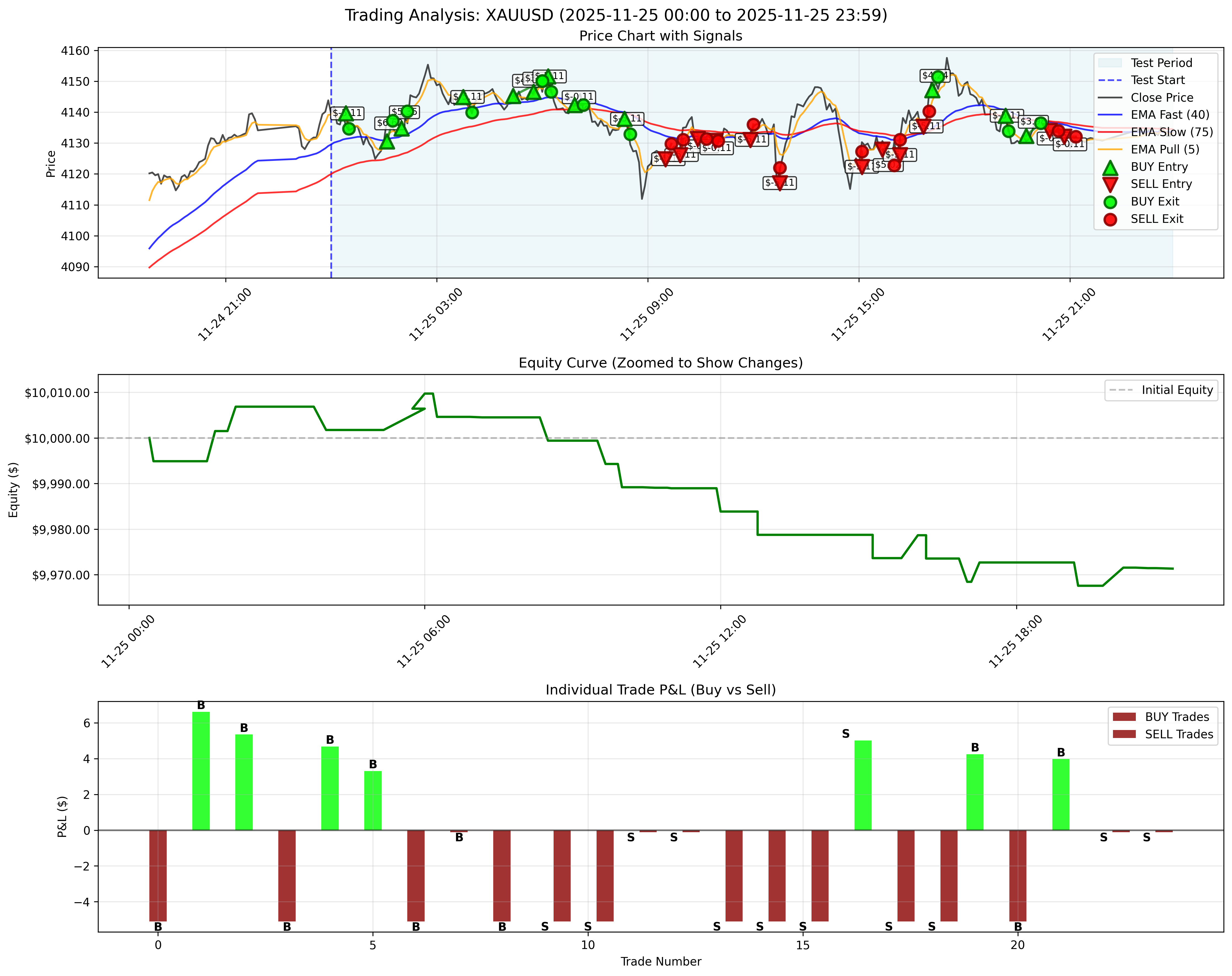 November 25, 2025 - Daily Backtest Chart
