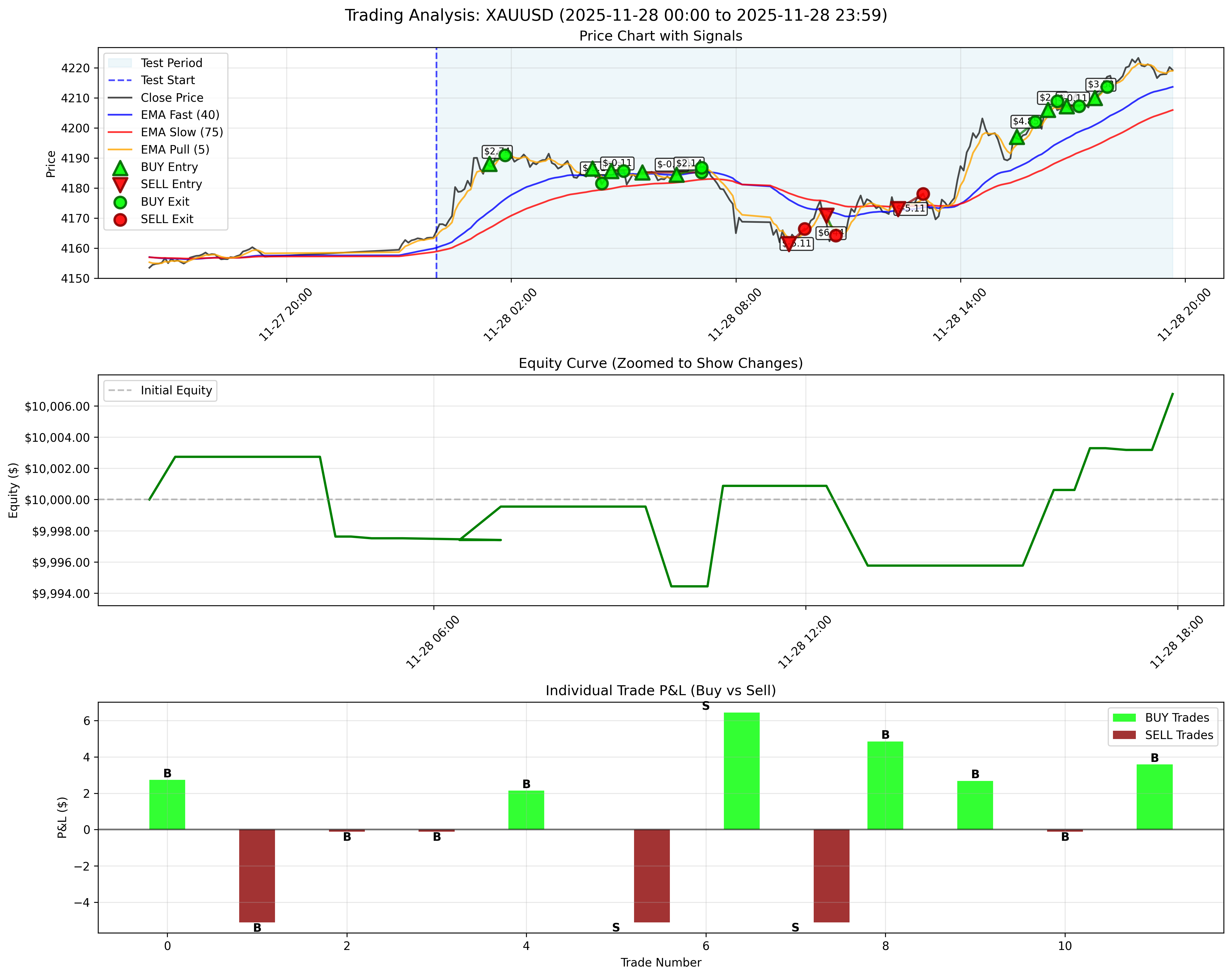 November 28, 2025 - Daily Backtest Chart