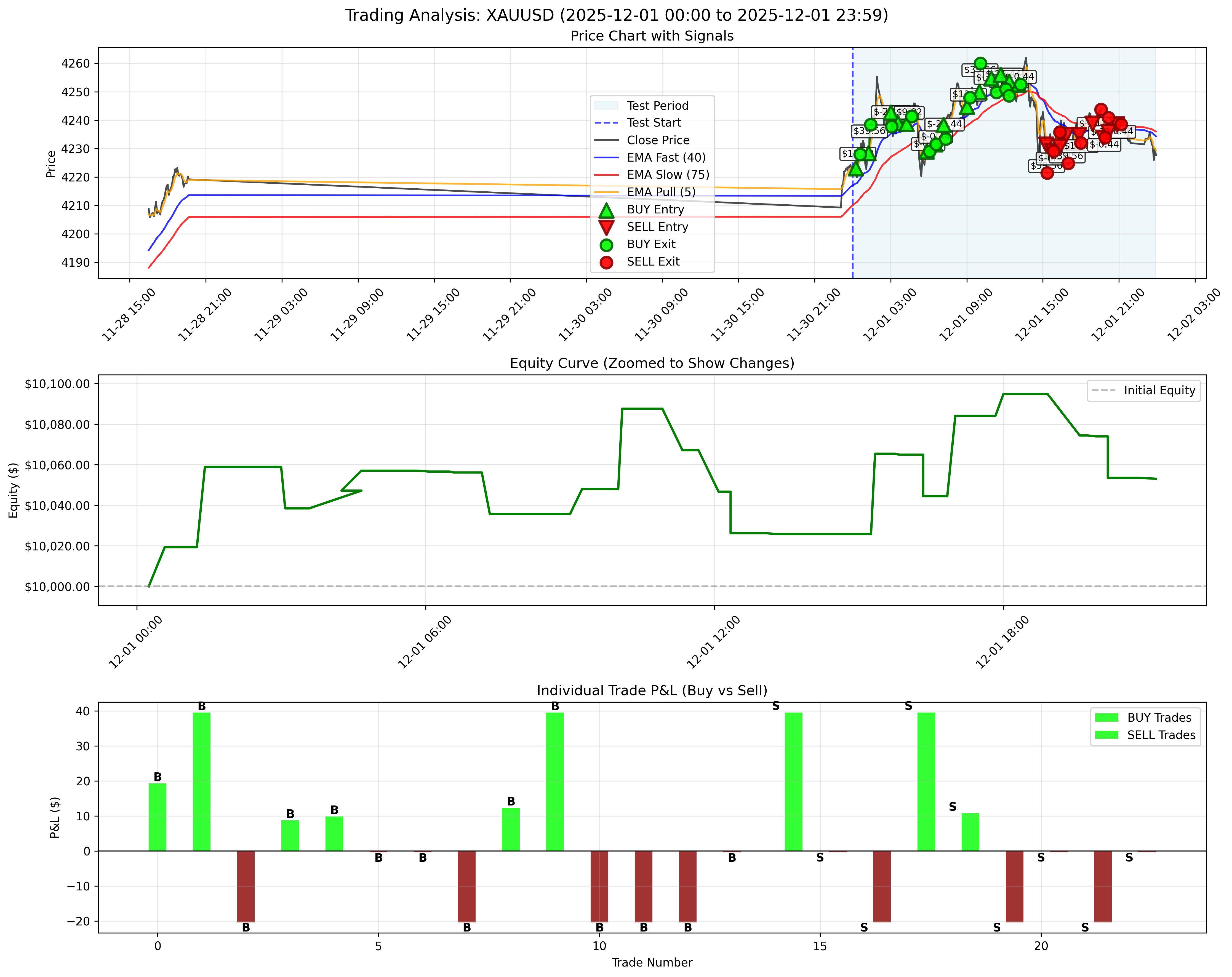 December 1, 2025 - Daily Backtest Chart