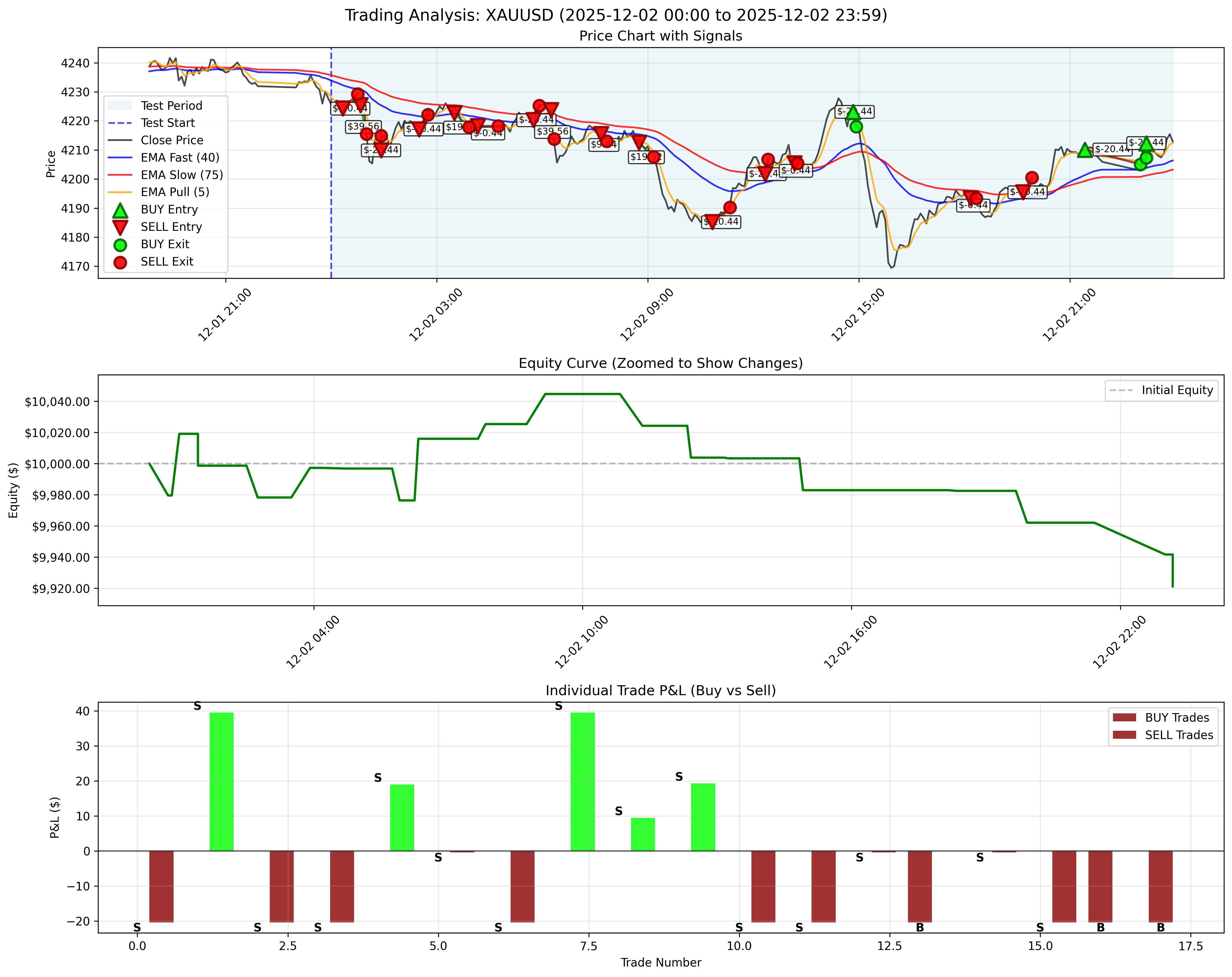 December 2, 2025 - Daily Backtest Chart