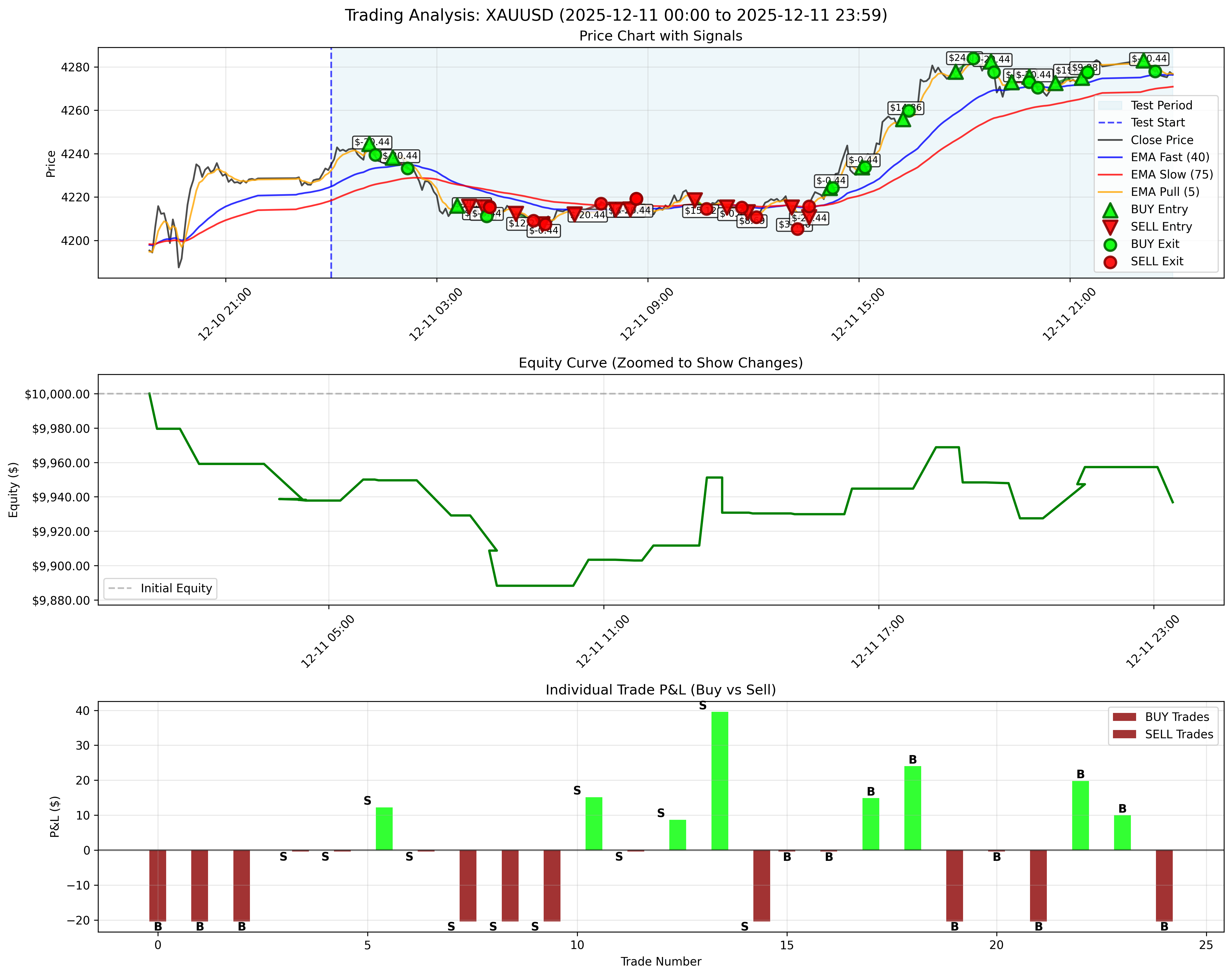December 11, 2025 - Daily Backtest Chart