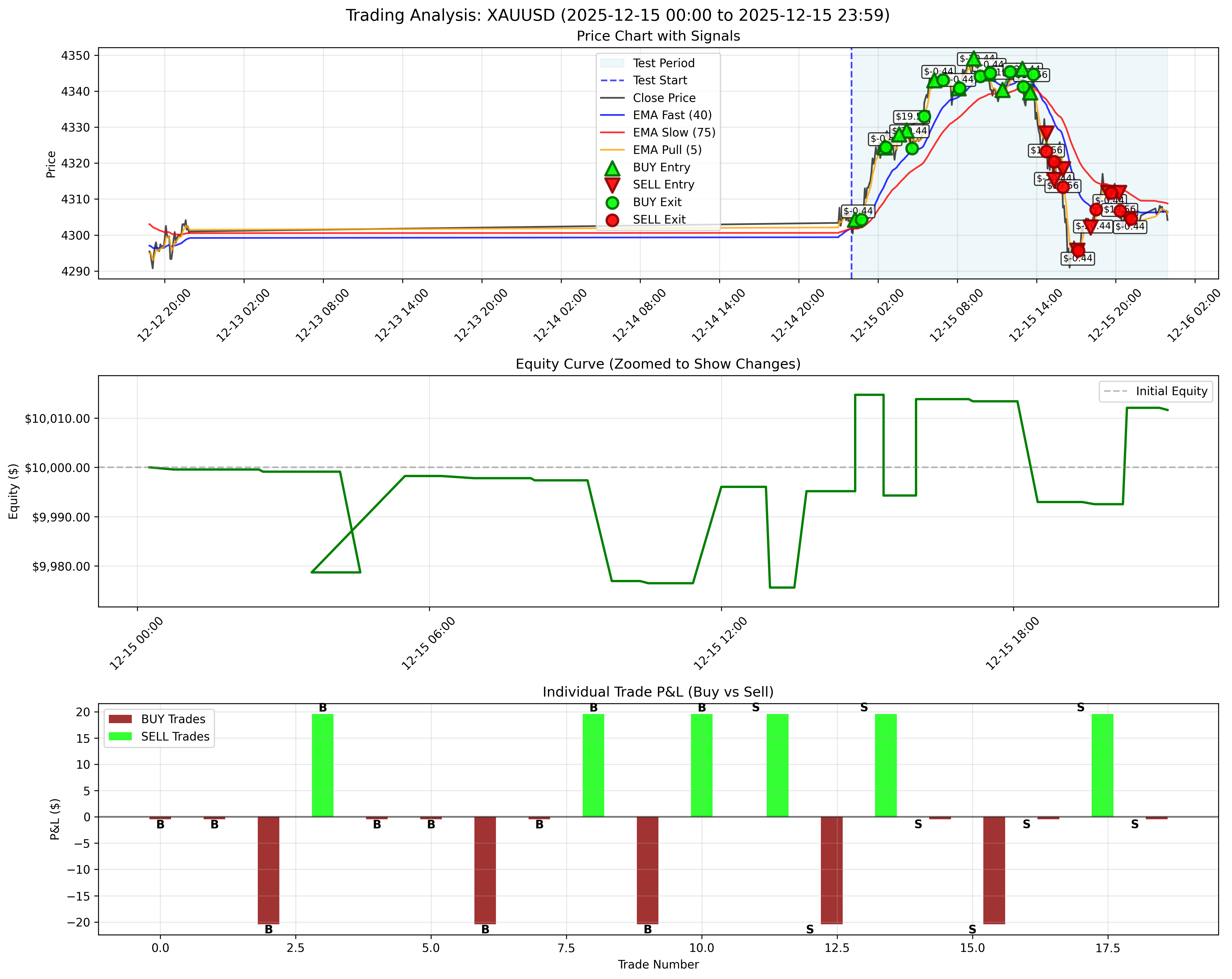 December 15, 2025 - Daily Backtest Chart