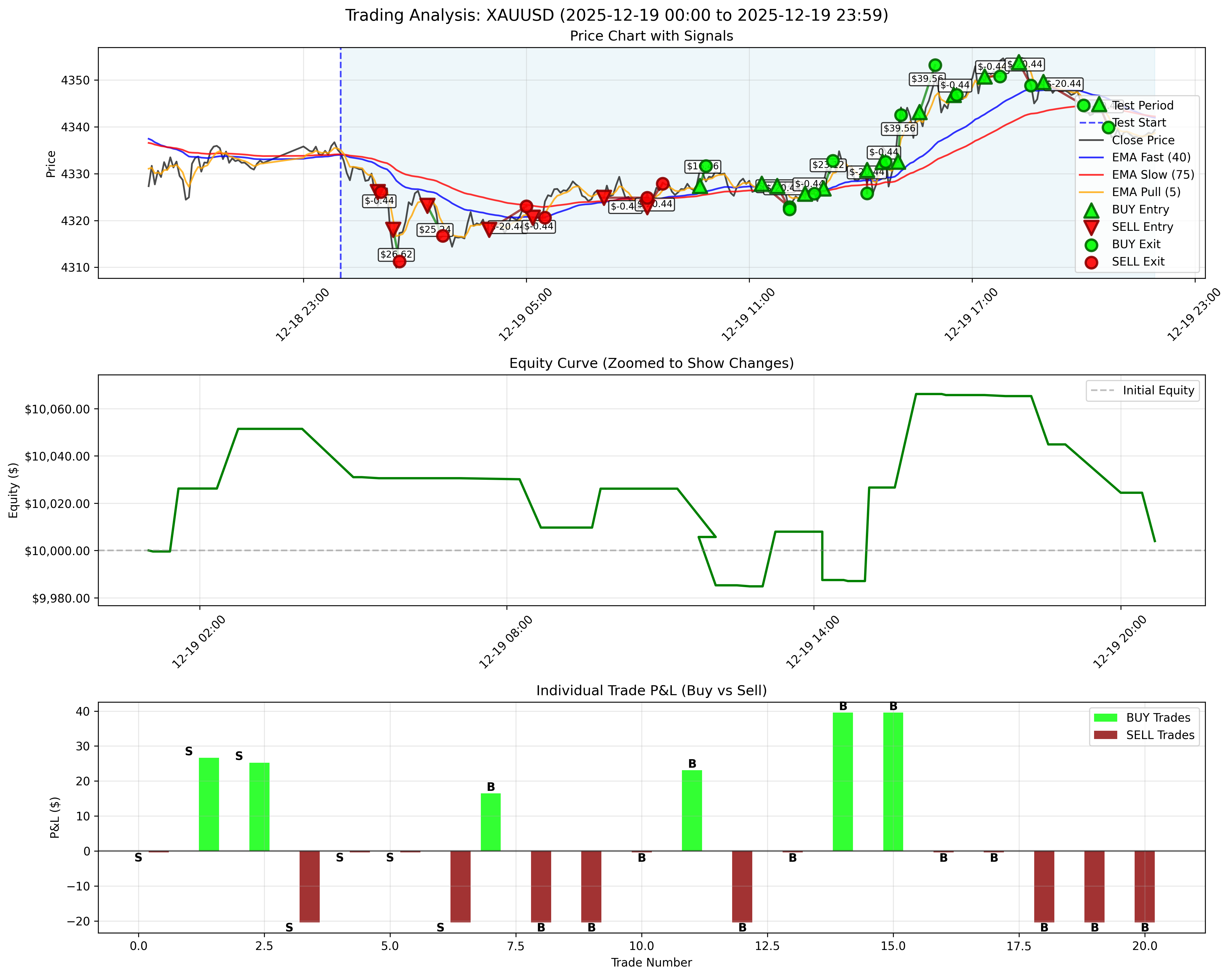 December 19, 2025 - Daily Backtest Chart