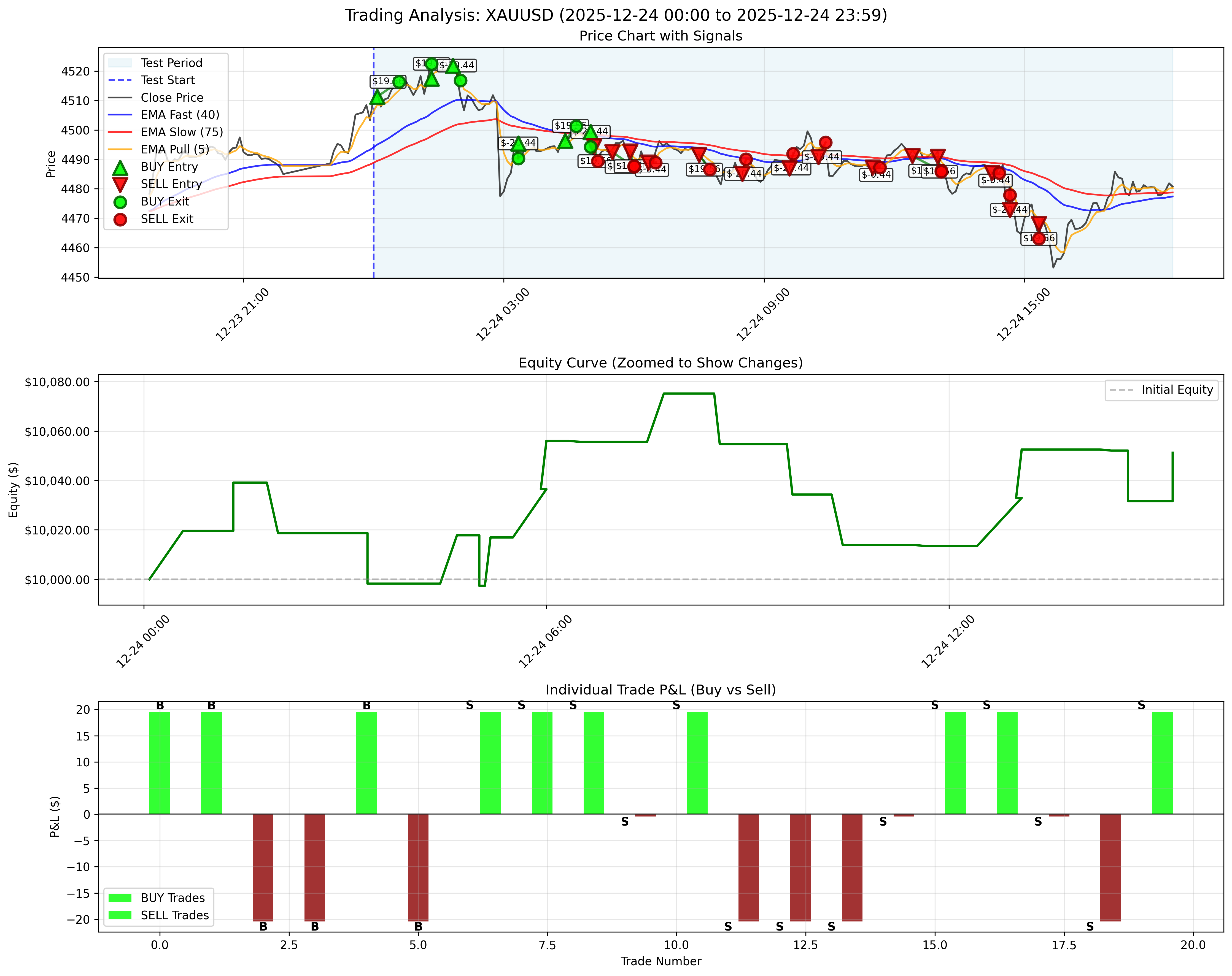 December 24, 2025 - Daily Backtest Chart