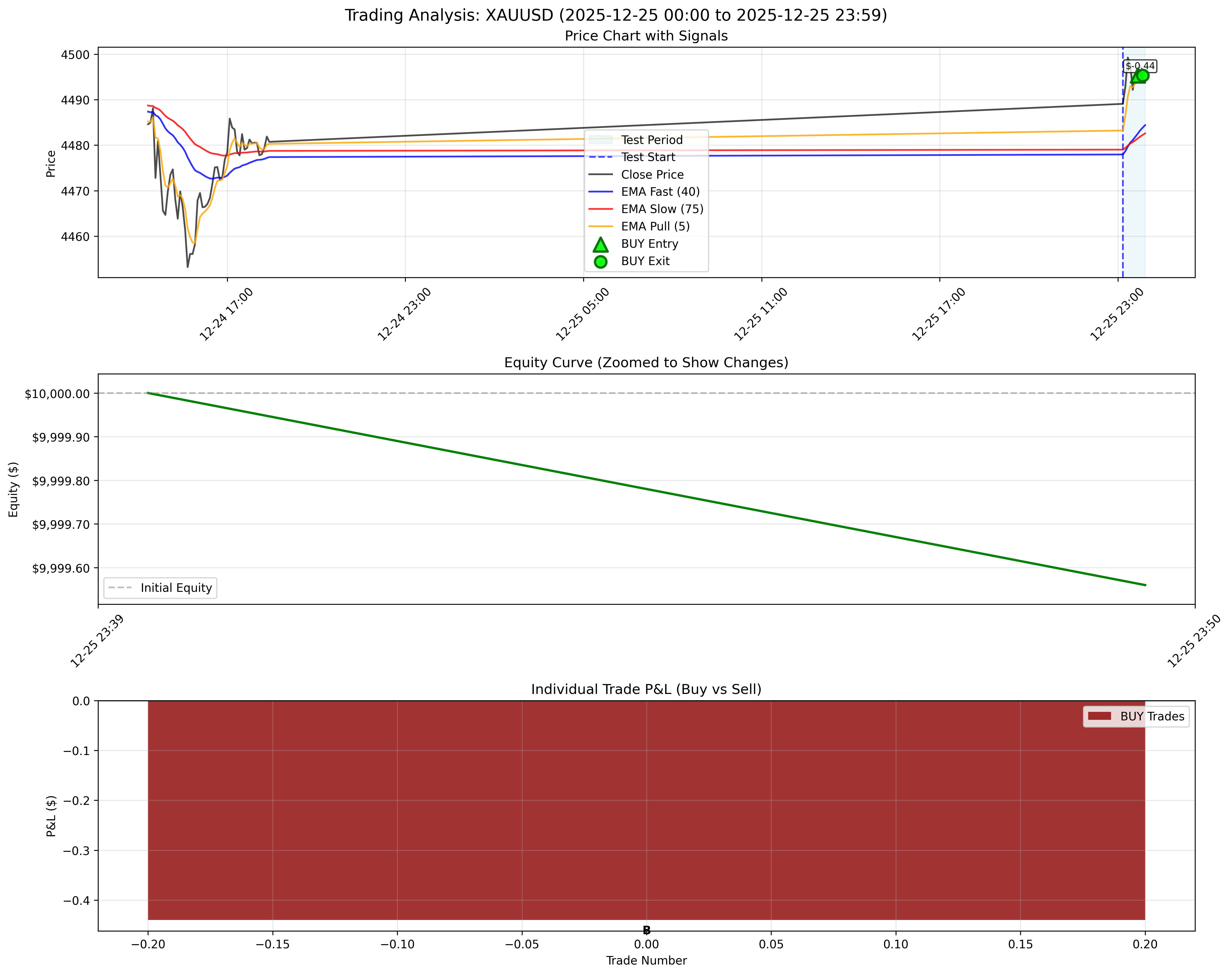 December 25, 2025 - Daily Backtest Chart
