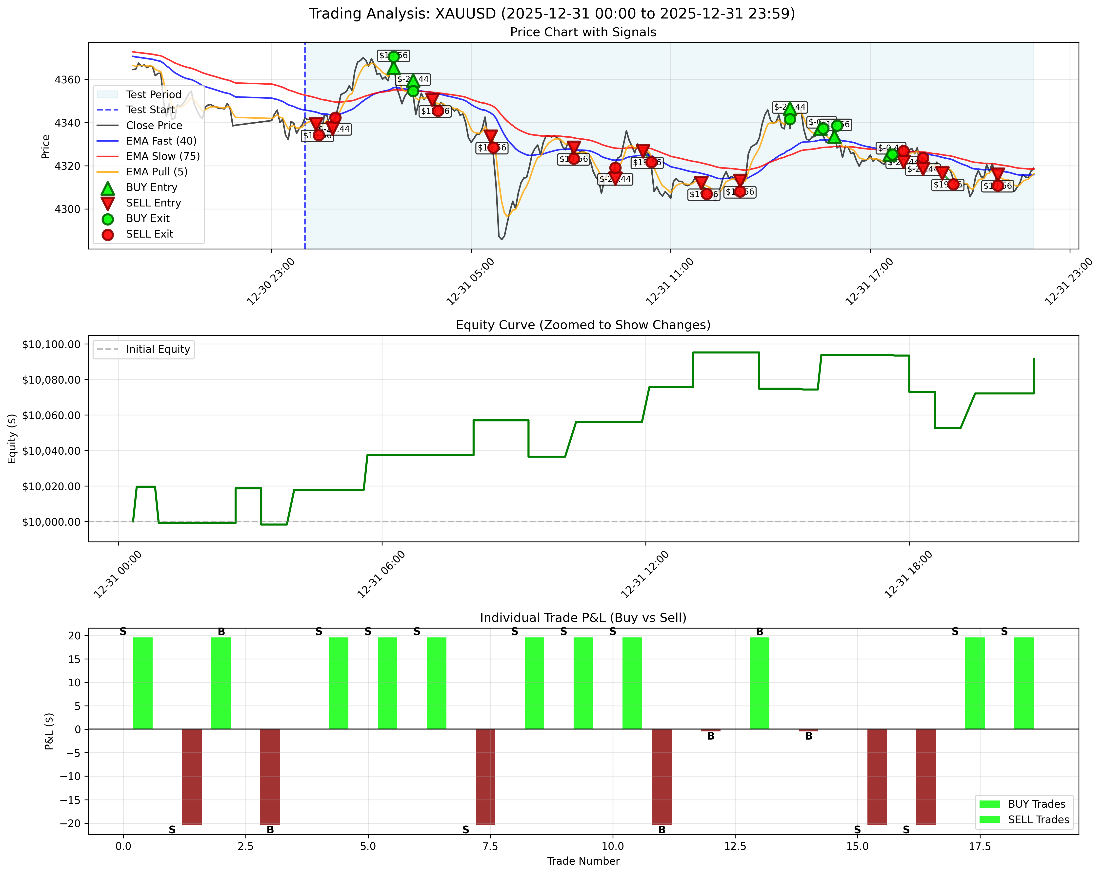 December 31, 2025 - Daily Backtest Chart
