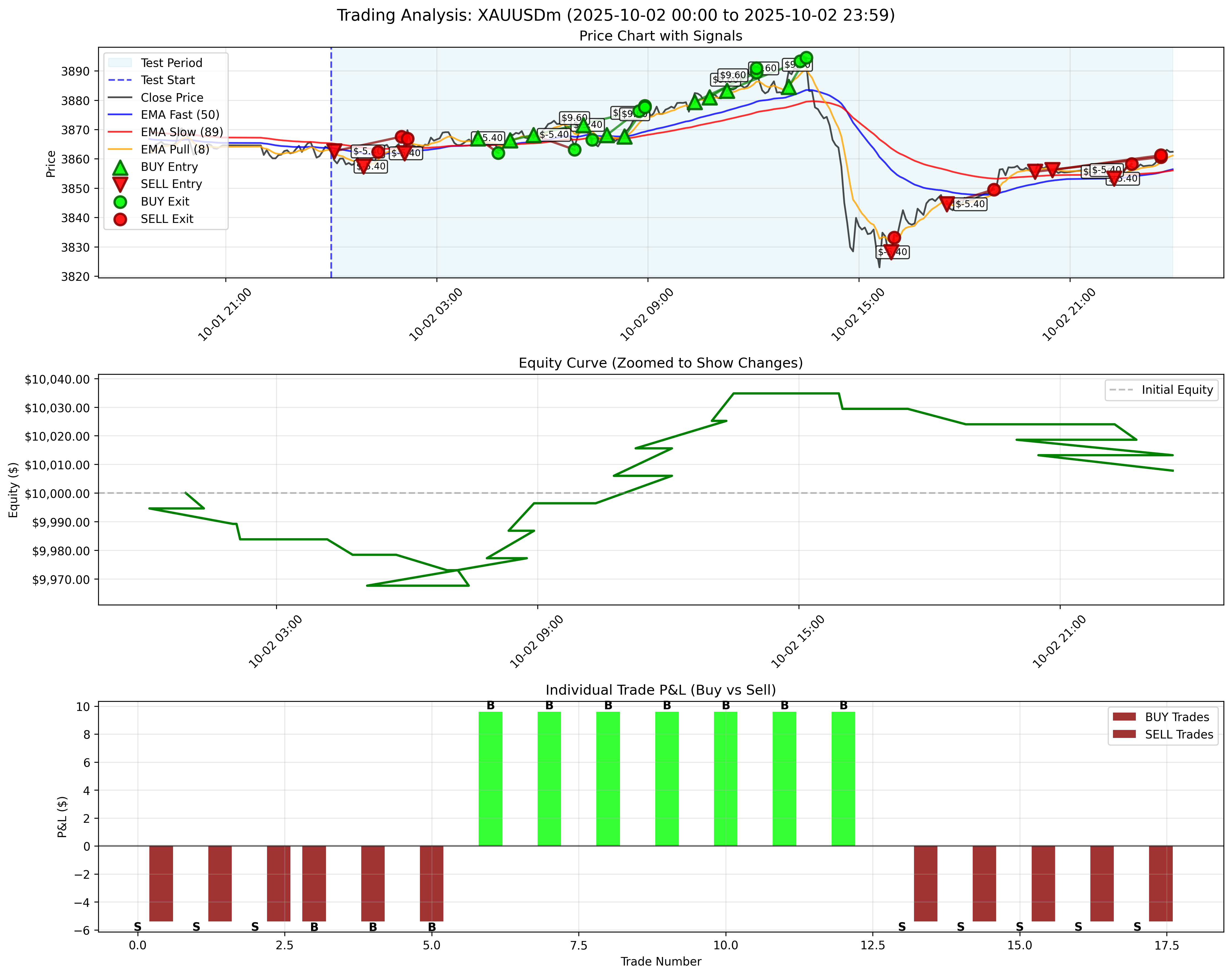 October 2, 2025 - Without Trailing Stop