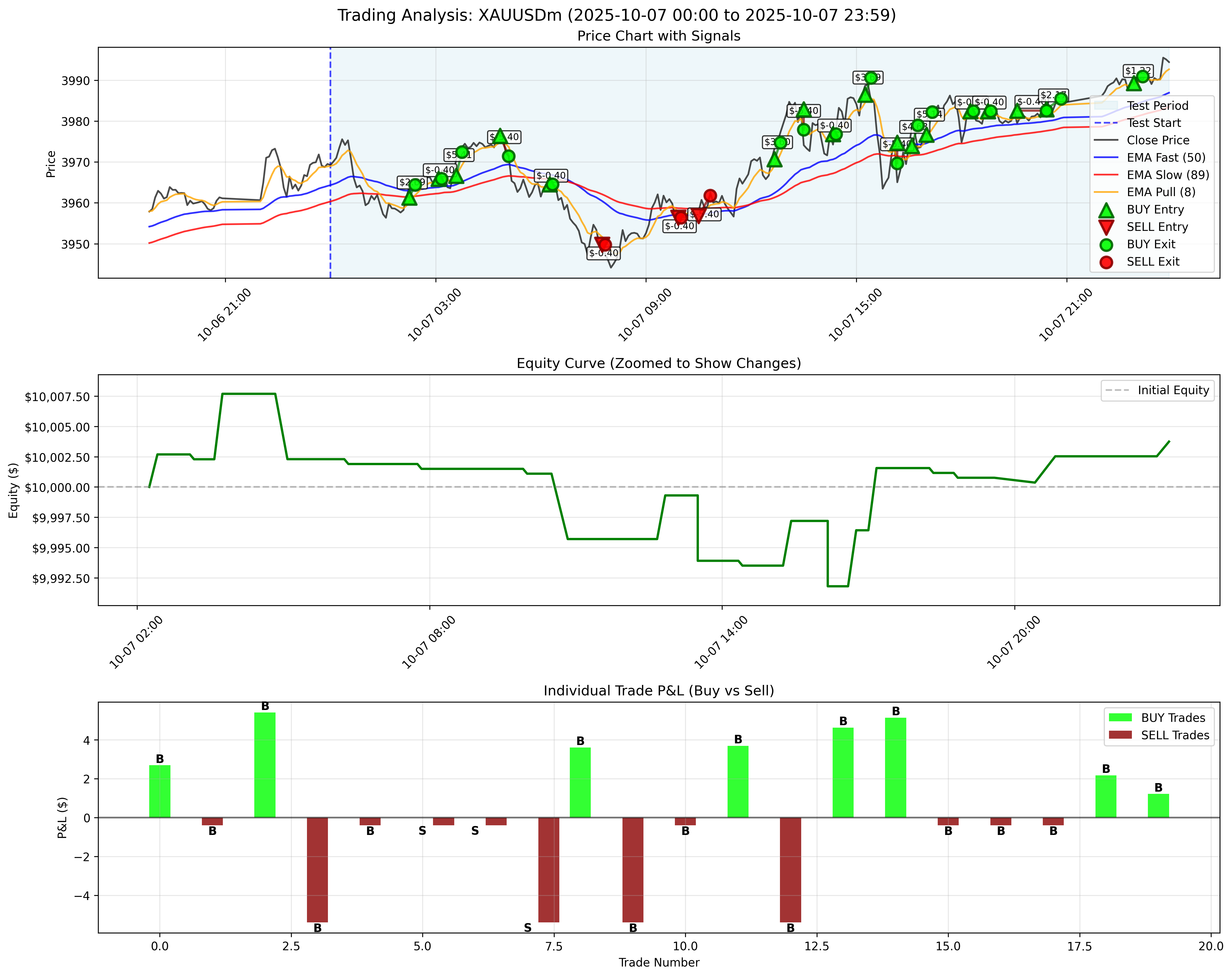 October 7, 2025 - With Trailing Stop