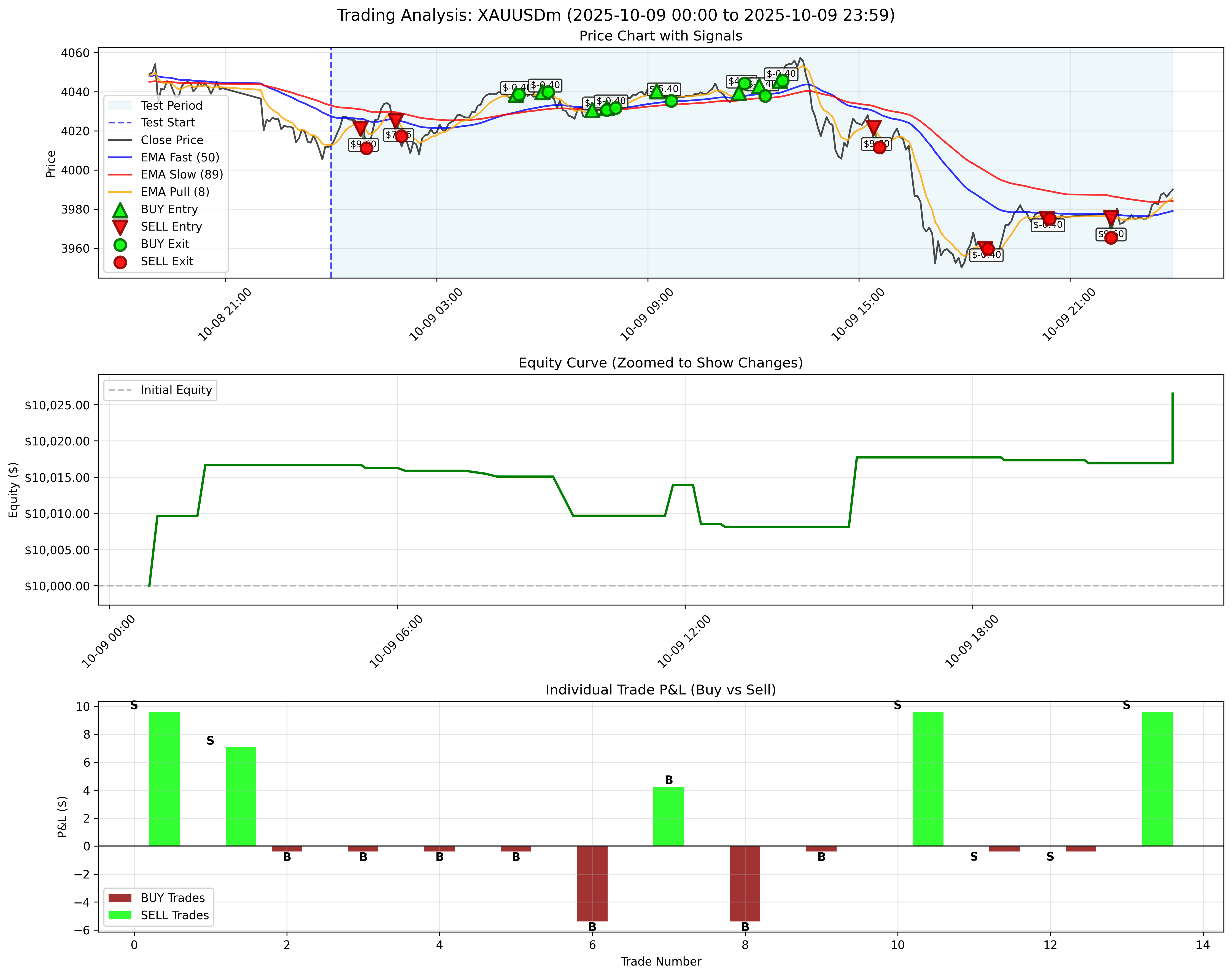 October 9, 2025 - With Trailing Stop