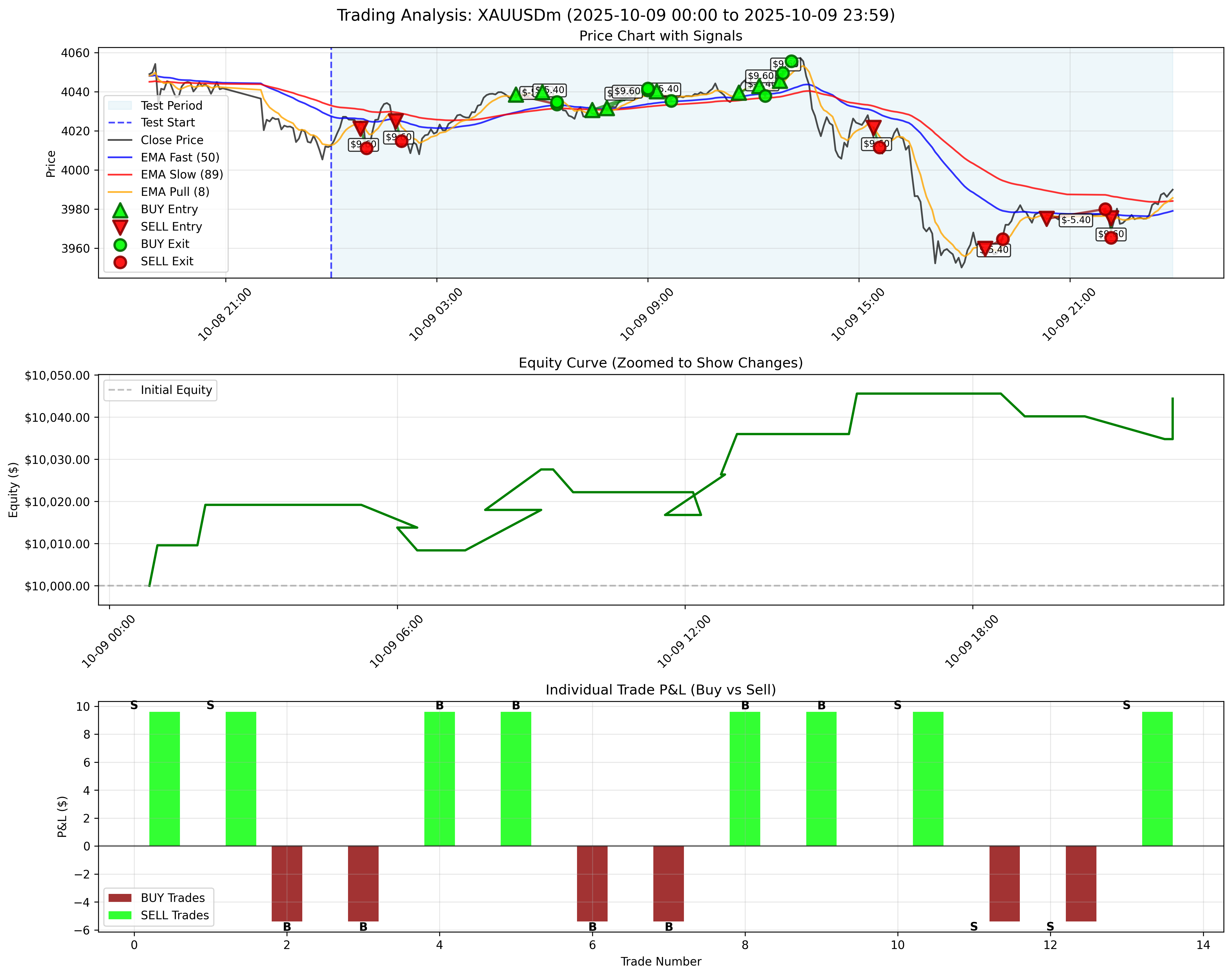 October 9, 2025 - Without Trailing Stop