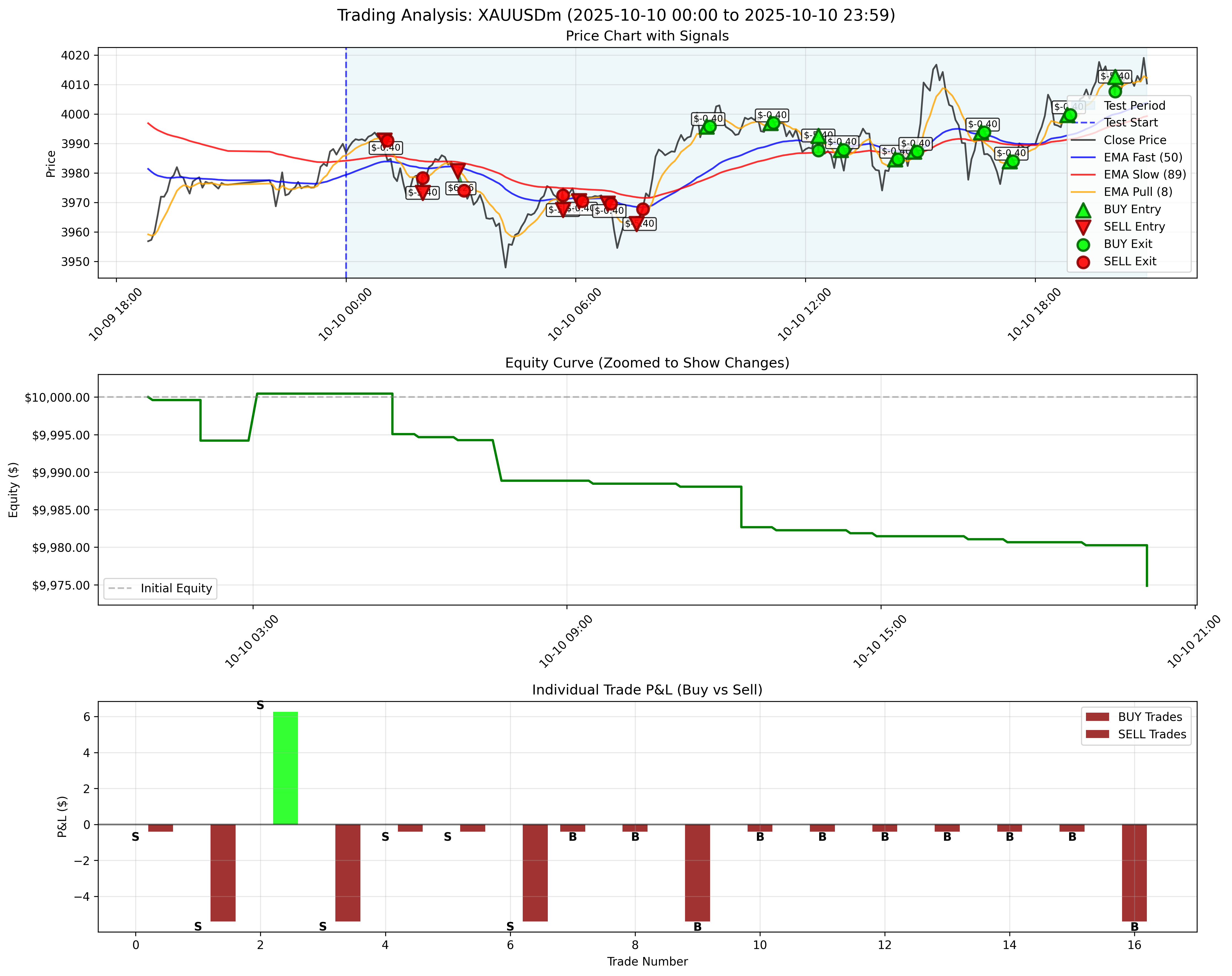October 10, 2025 - With Trailing Stop