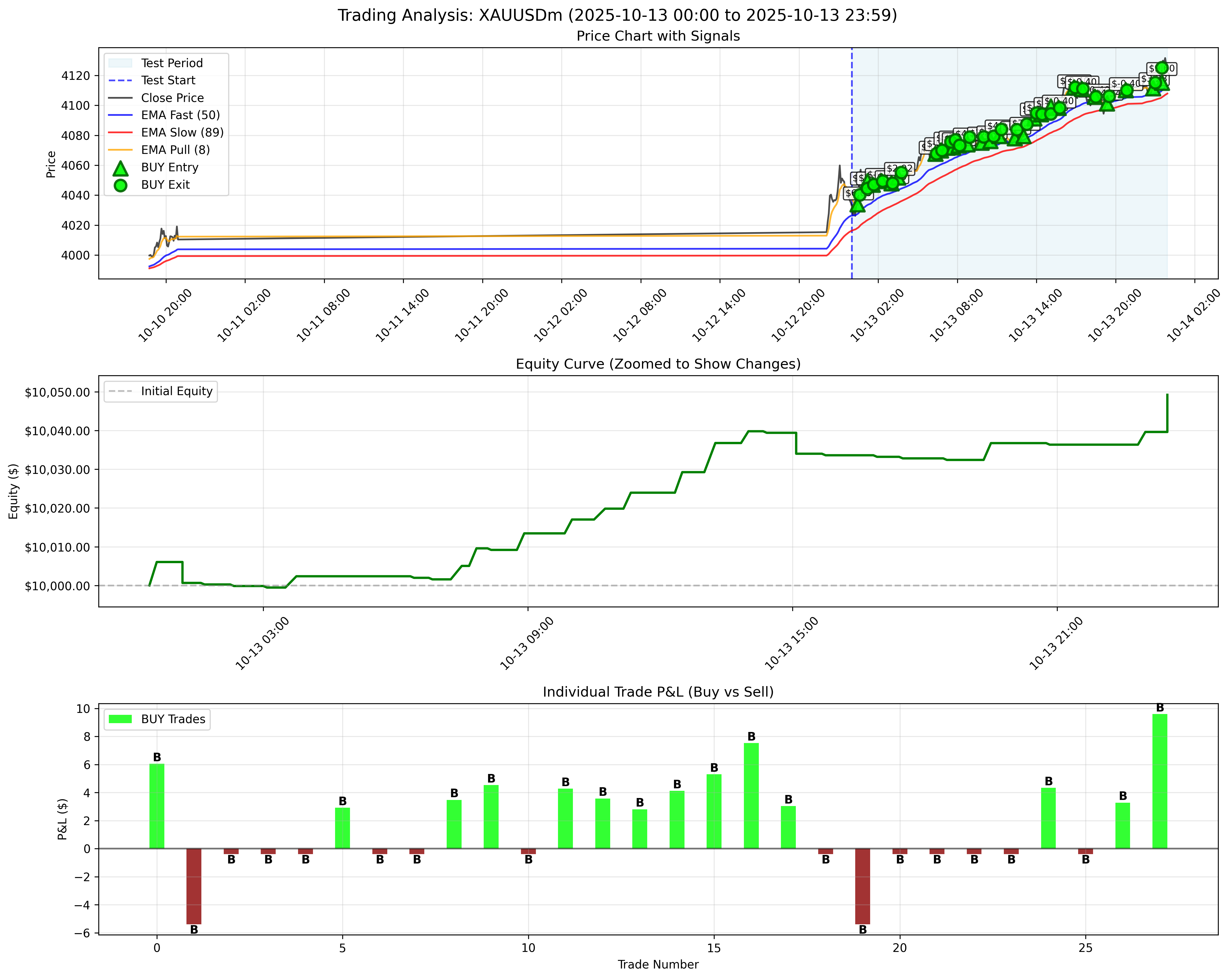 October 2025 Quant System Backtest Results: Trailing Stop Impact Analysis