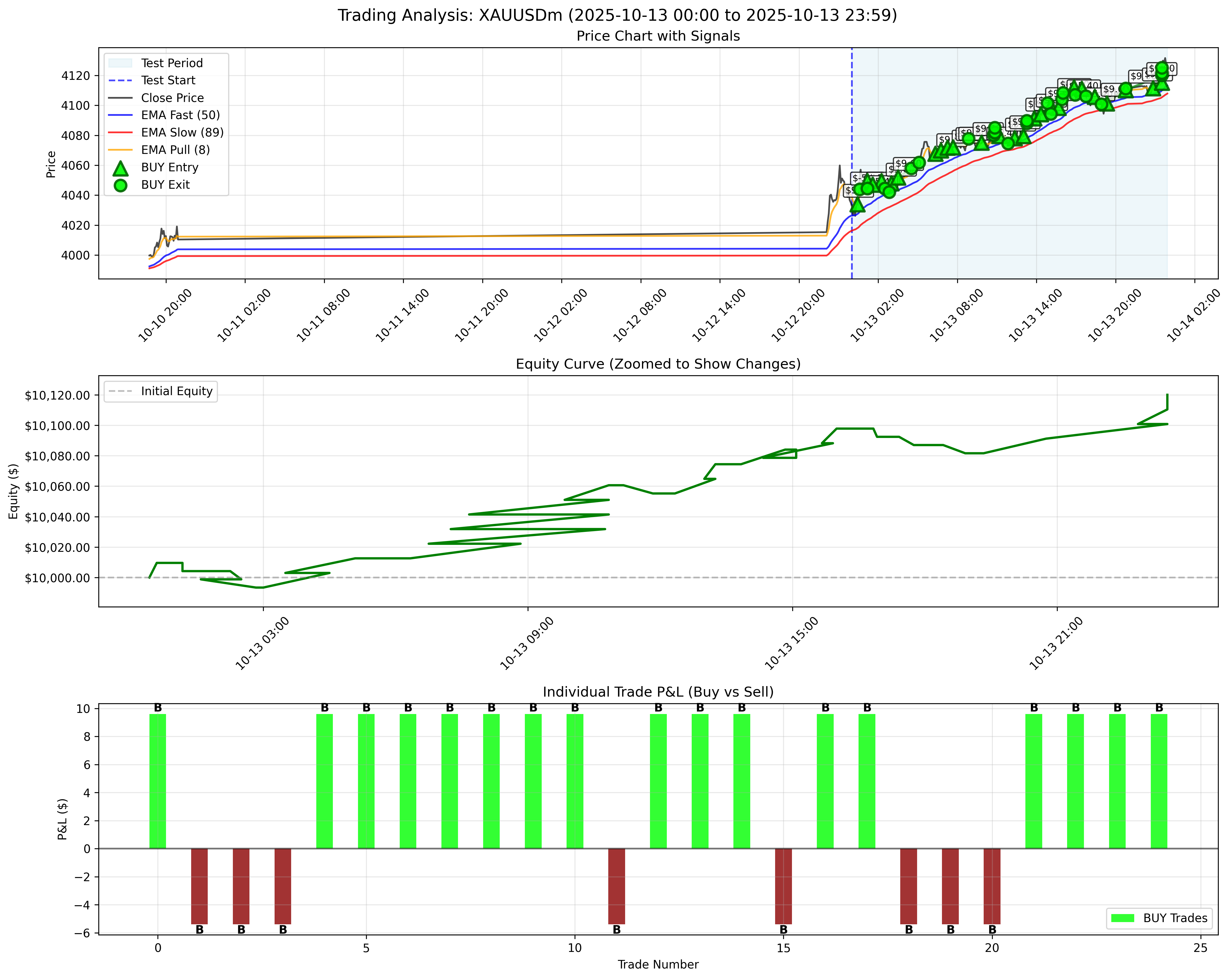 October 13, 2025 - Without Trailing Stop