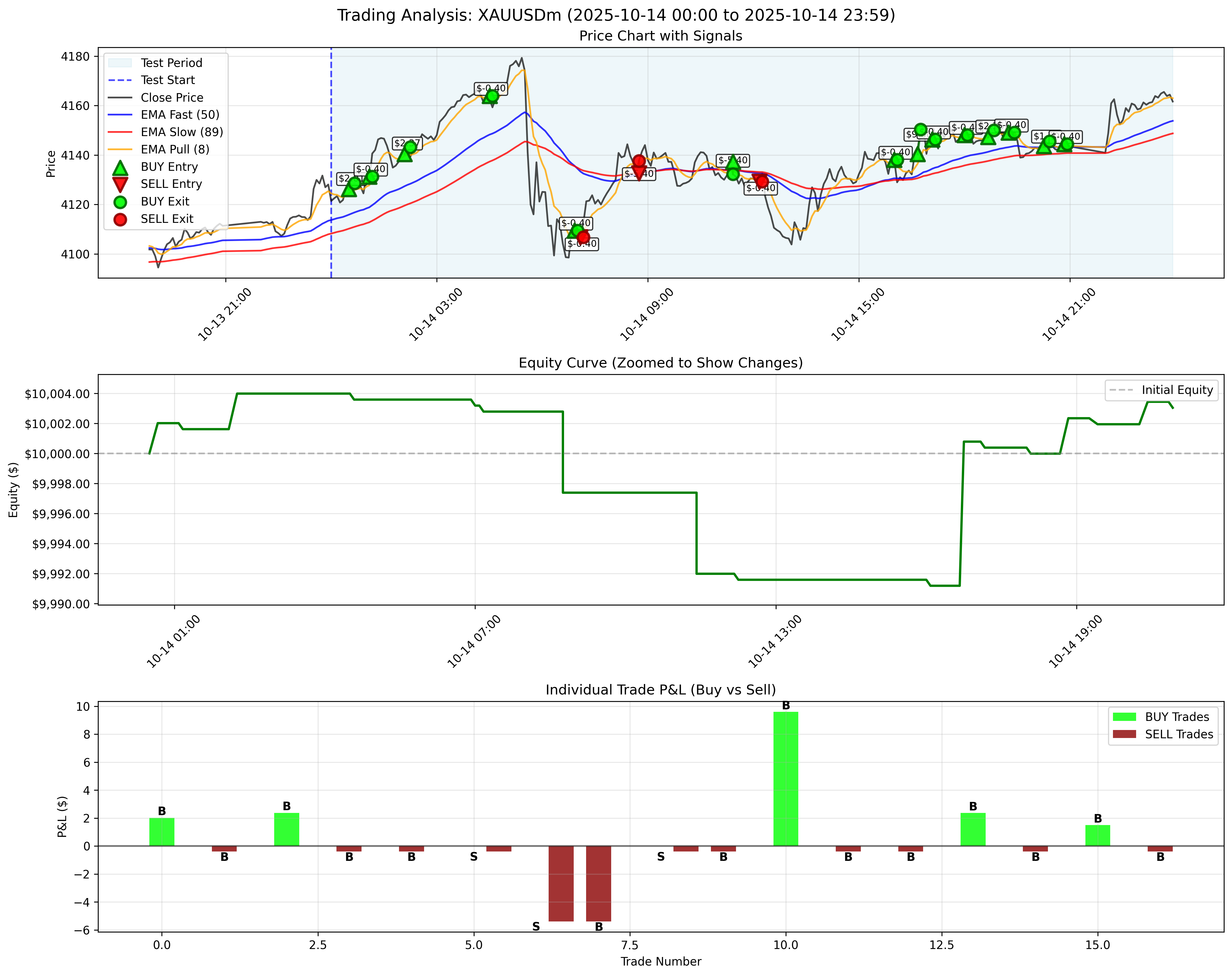 October 14, 2025 - With Trailing Stop