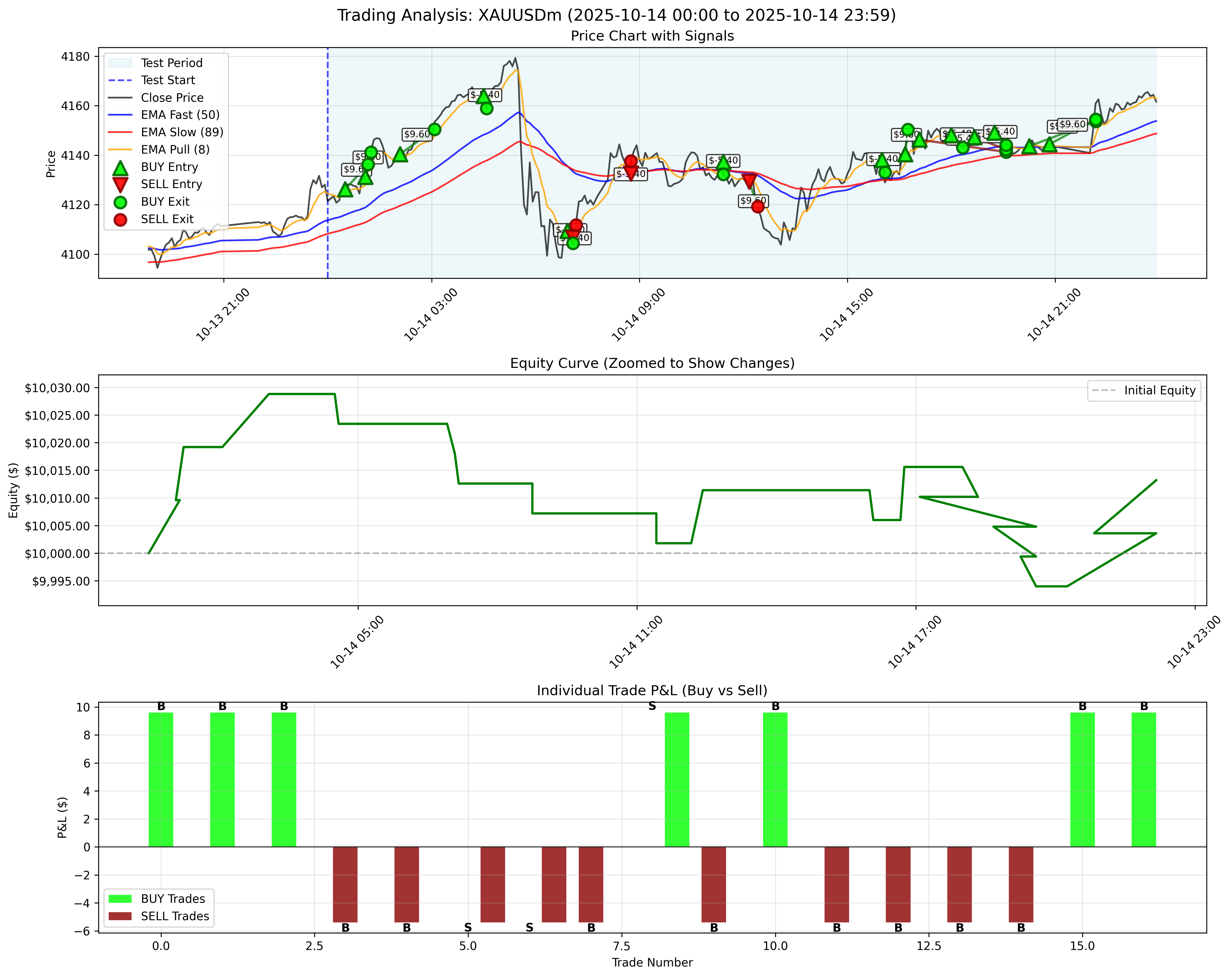 October 14, 2025 - Without Trailing Stop