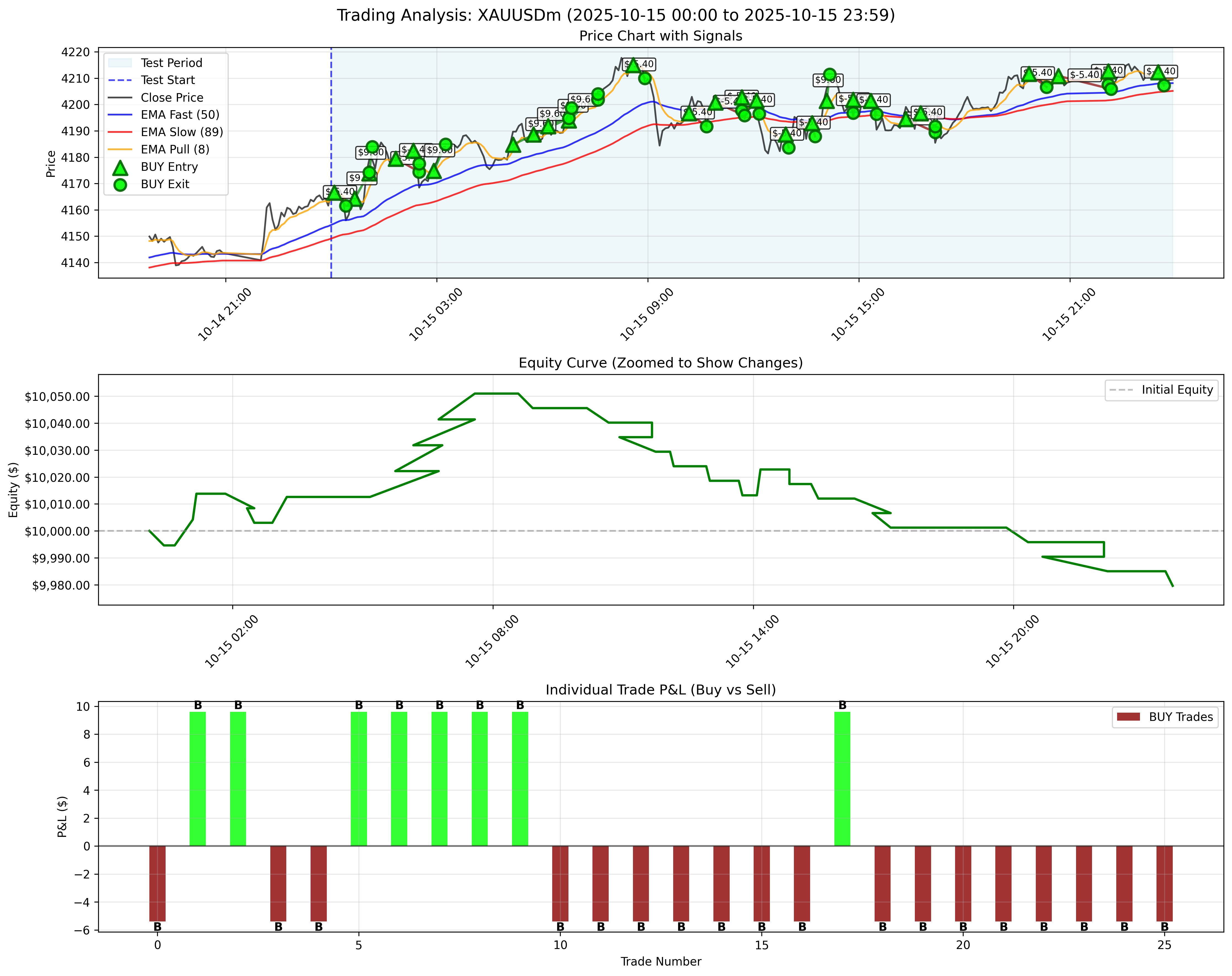 October 15, 2025 - Without Trailing Stop