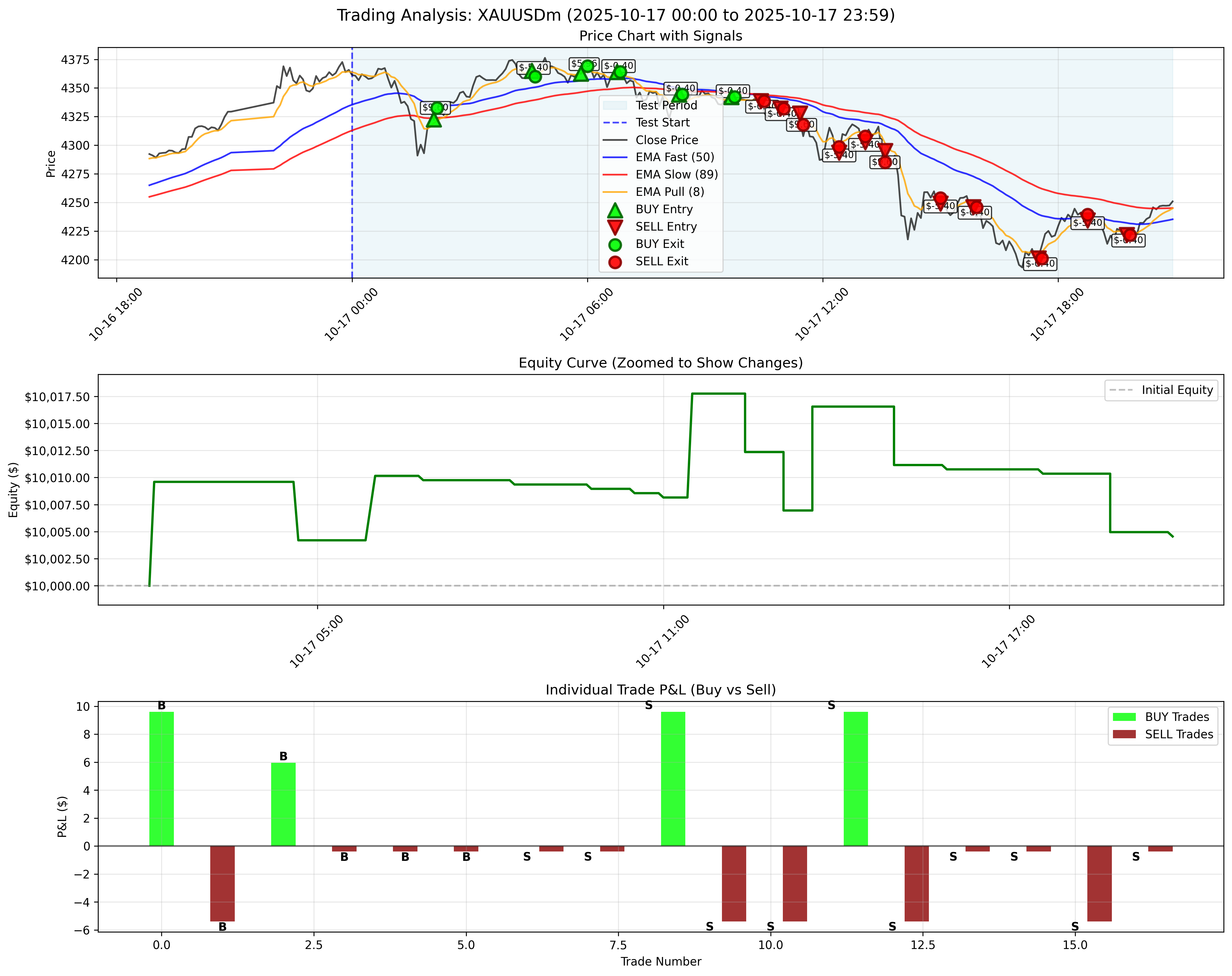 October 17, 2025 - With Trailing Stop