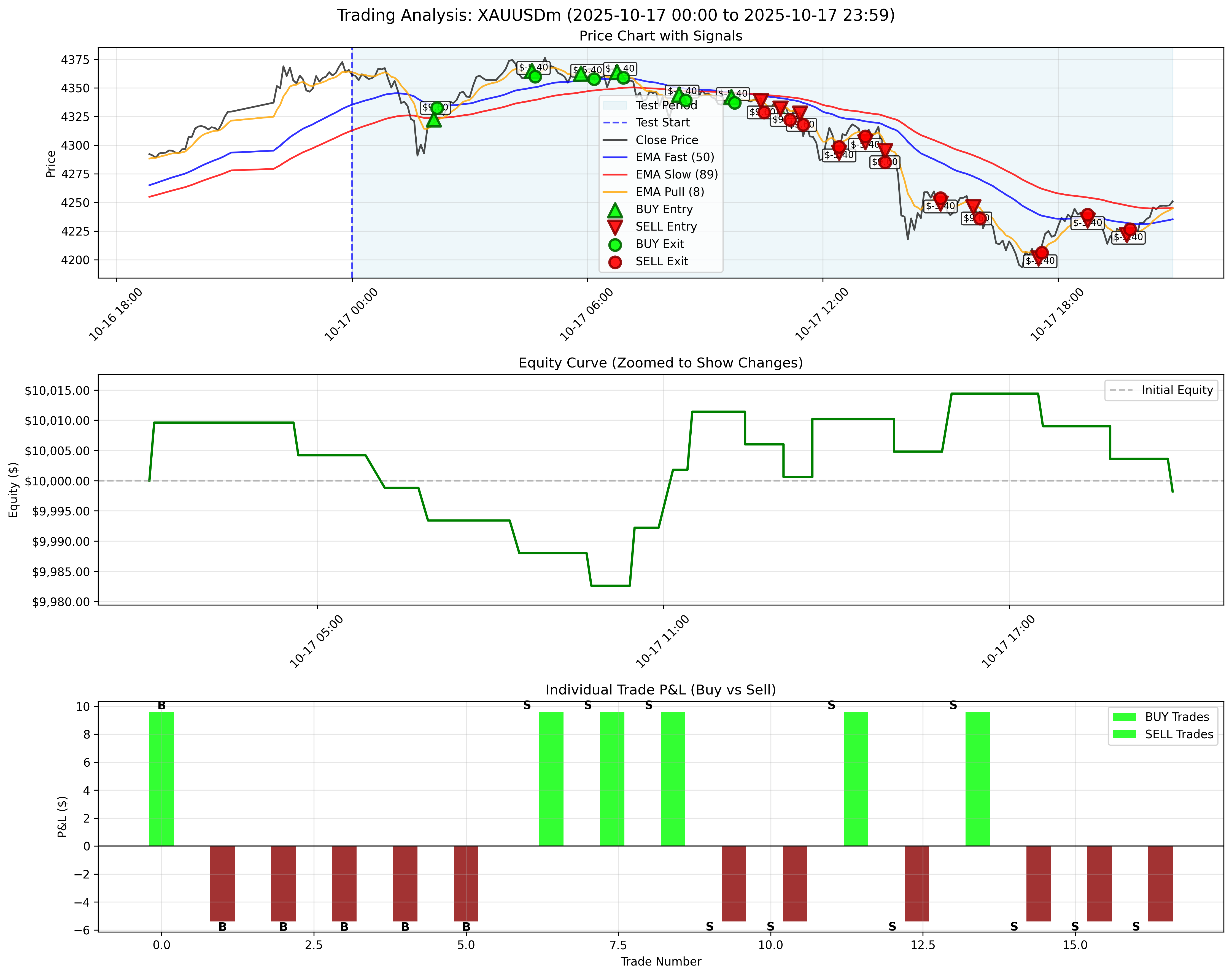 October 17, 2025 - Without Trailing Stop