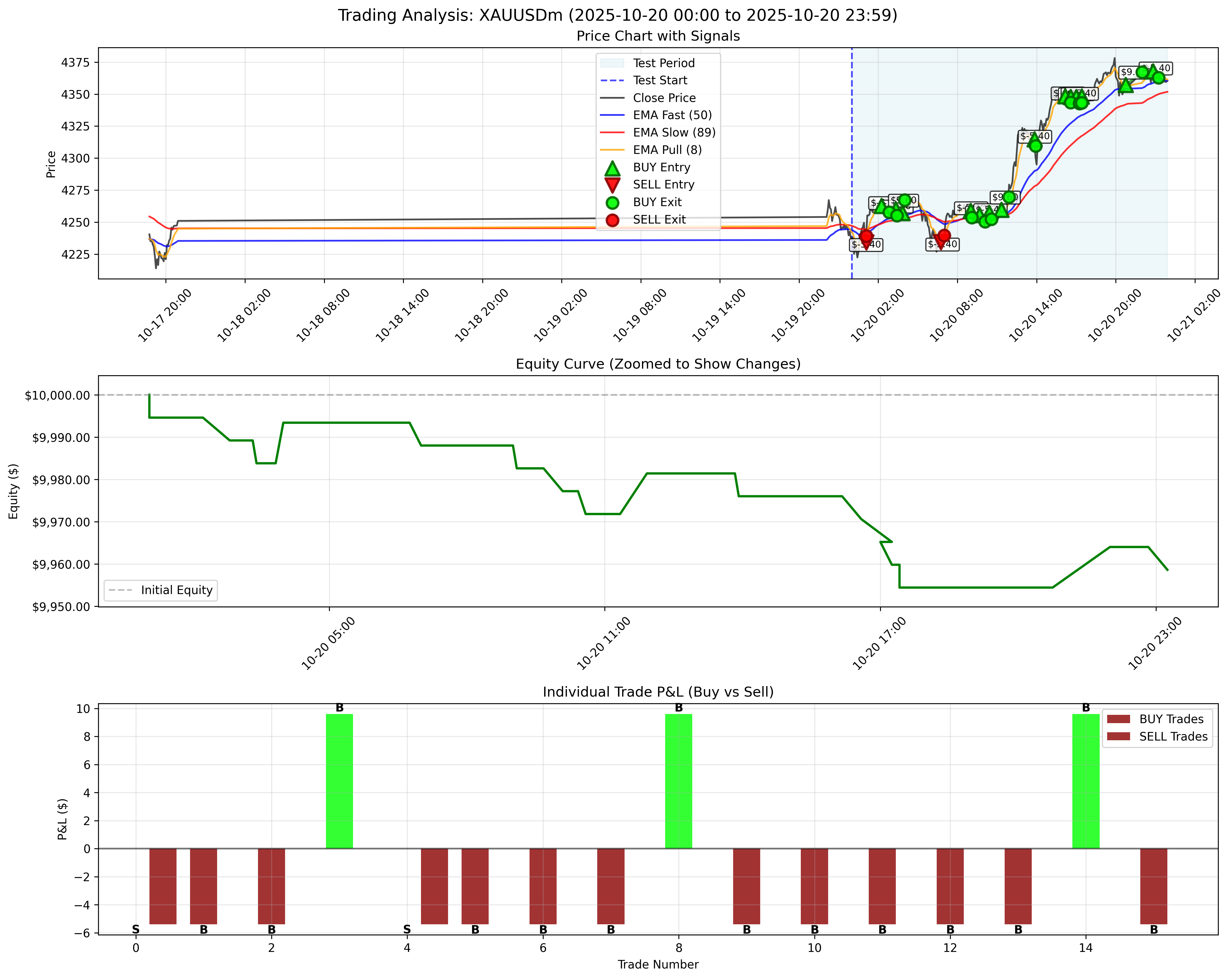 October 20, 2025 - Without Trailing Stop