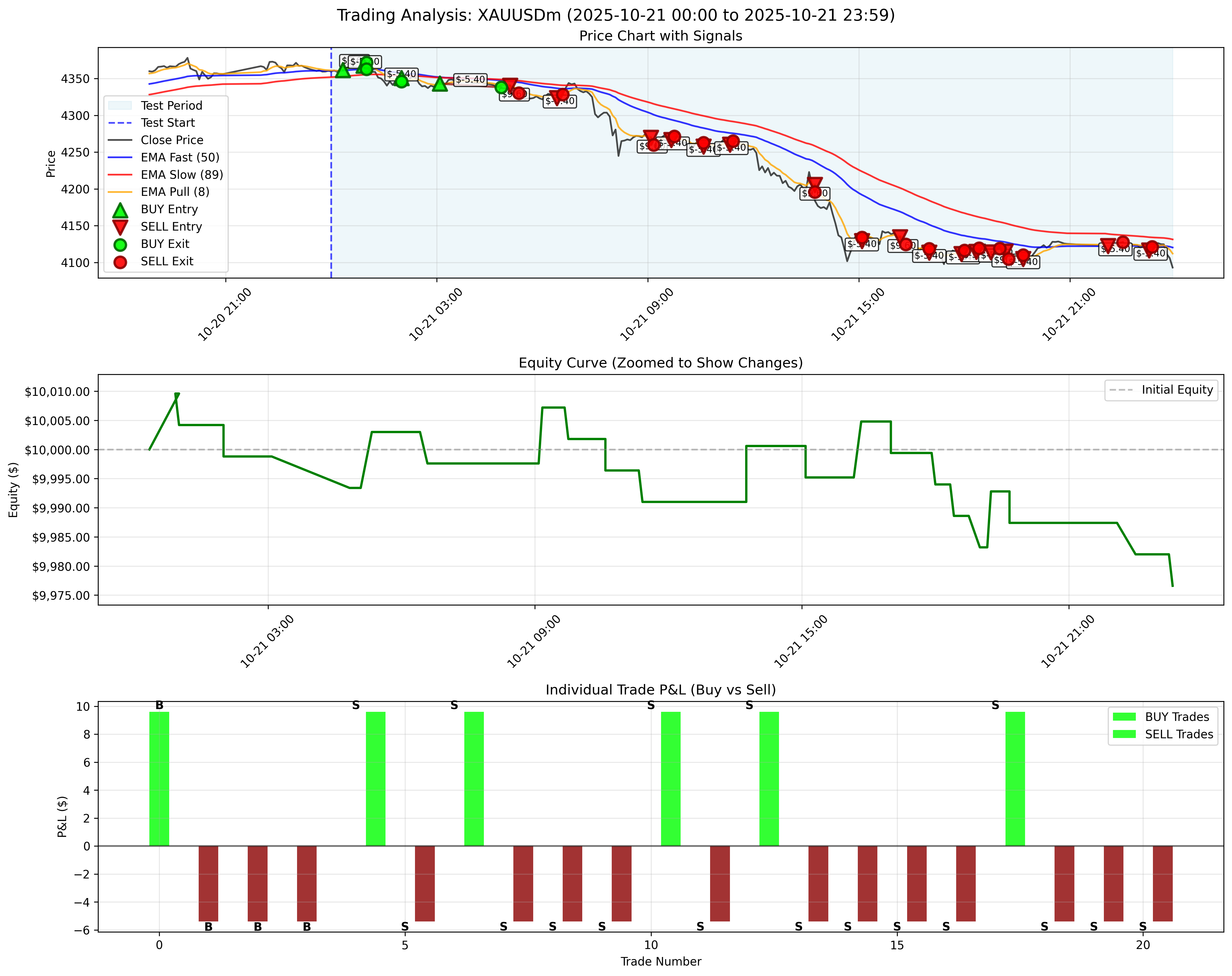 October 21, 2025 - Without Trailing Stop