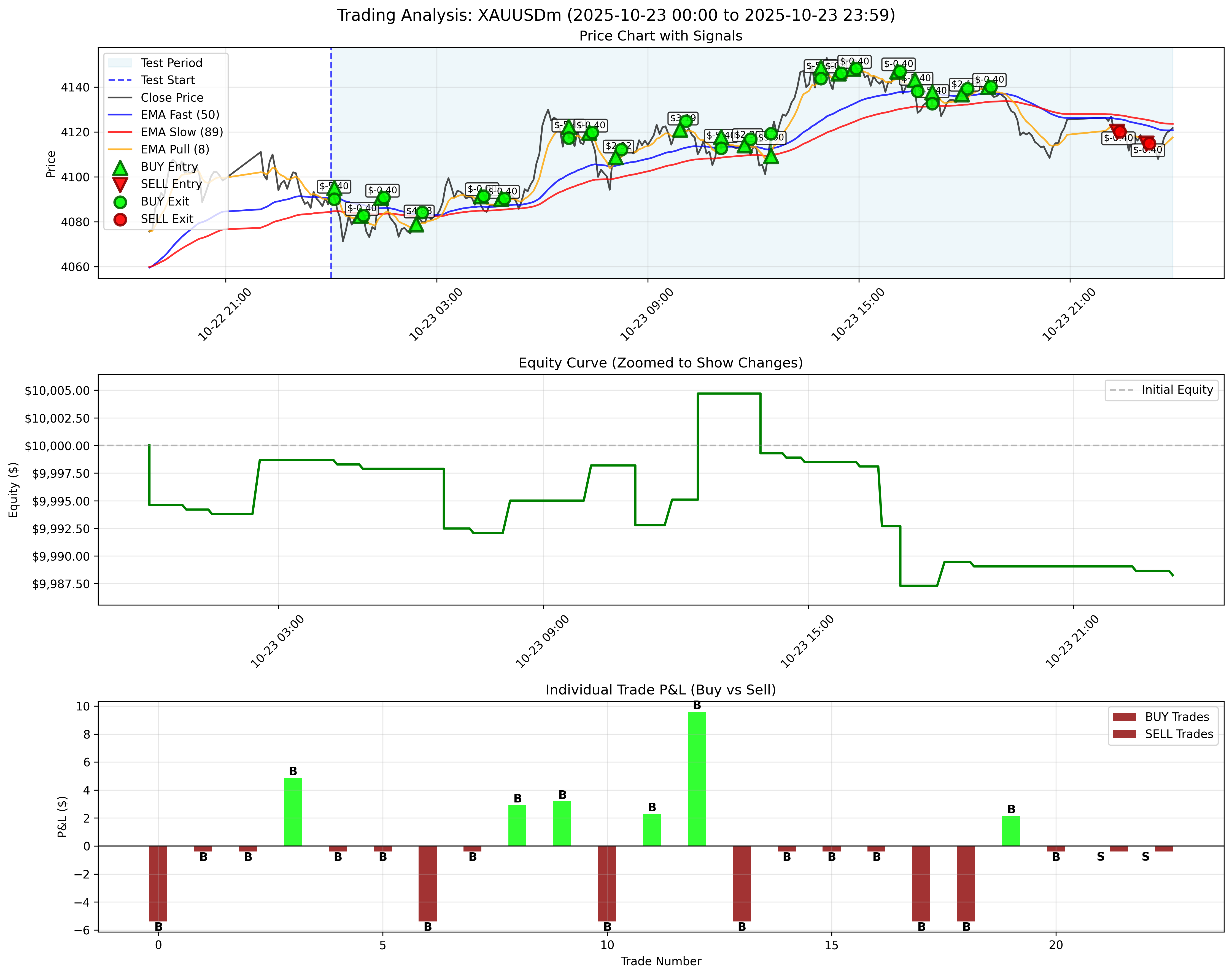 October 23, 2025 - With Trailing Stop