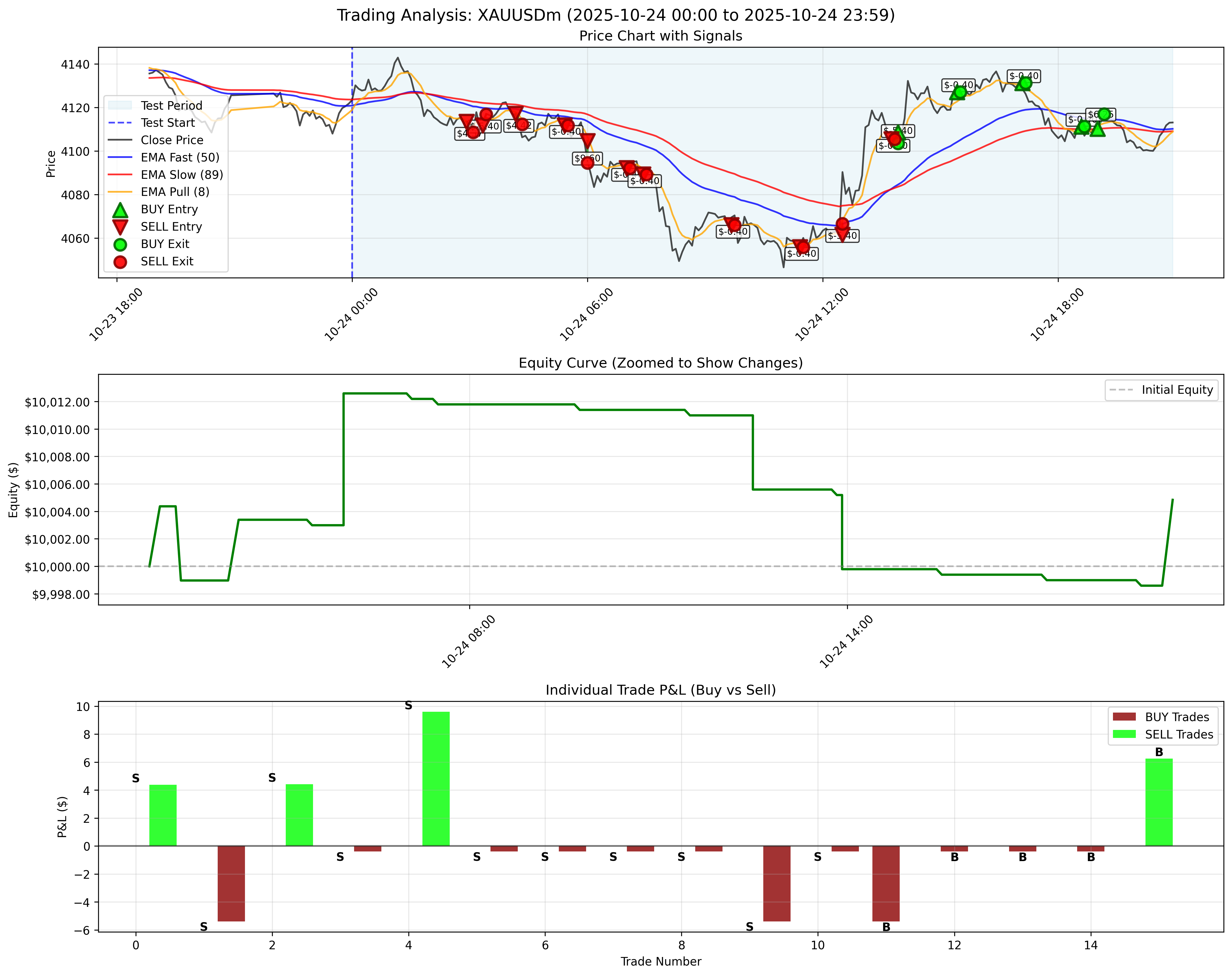 October 24, 2025 - With Trailing Stop