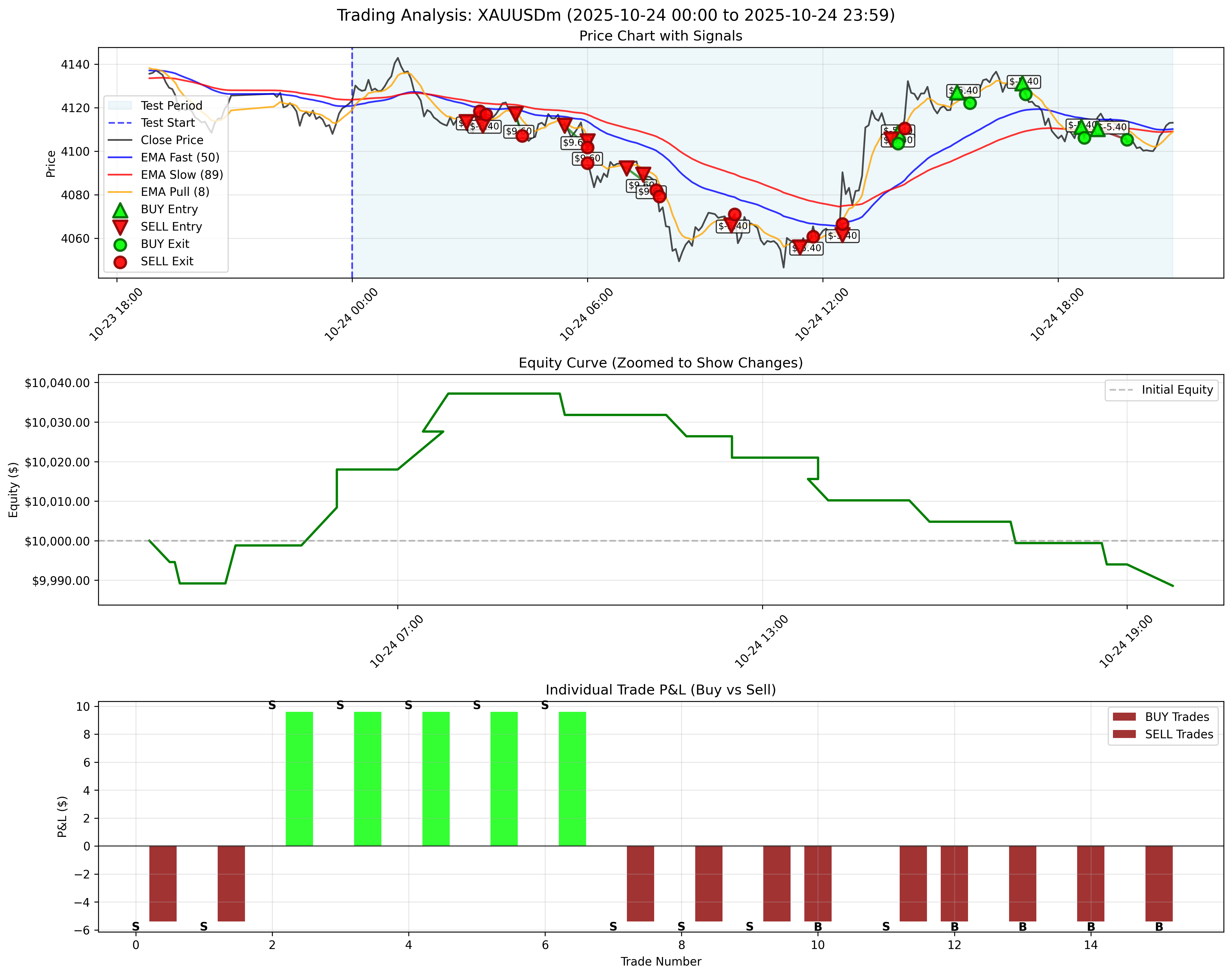 October 24, 2025 - Without Trailing Stop