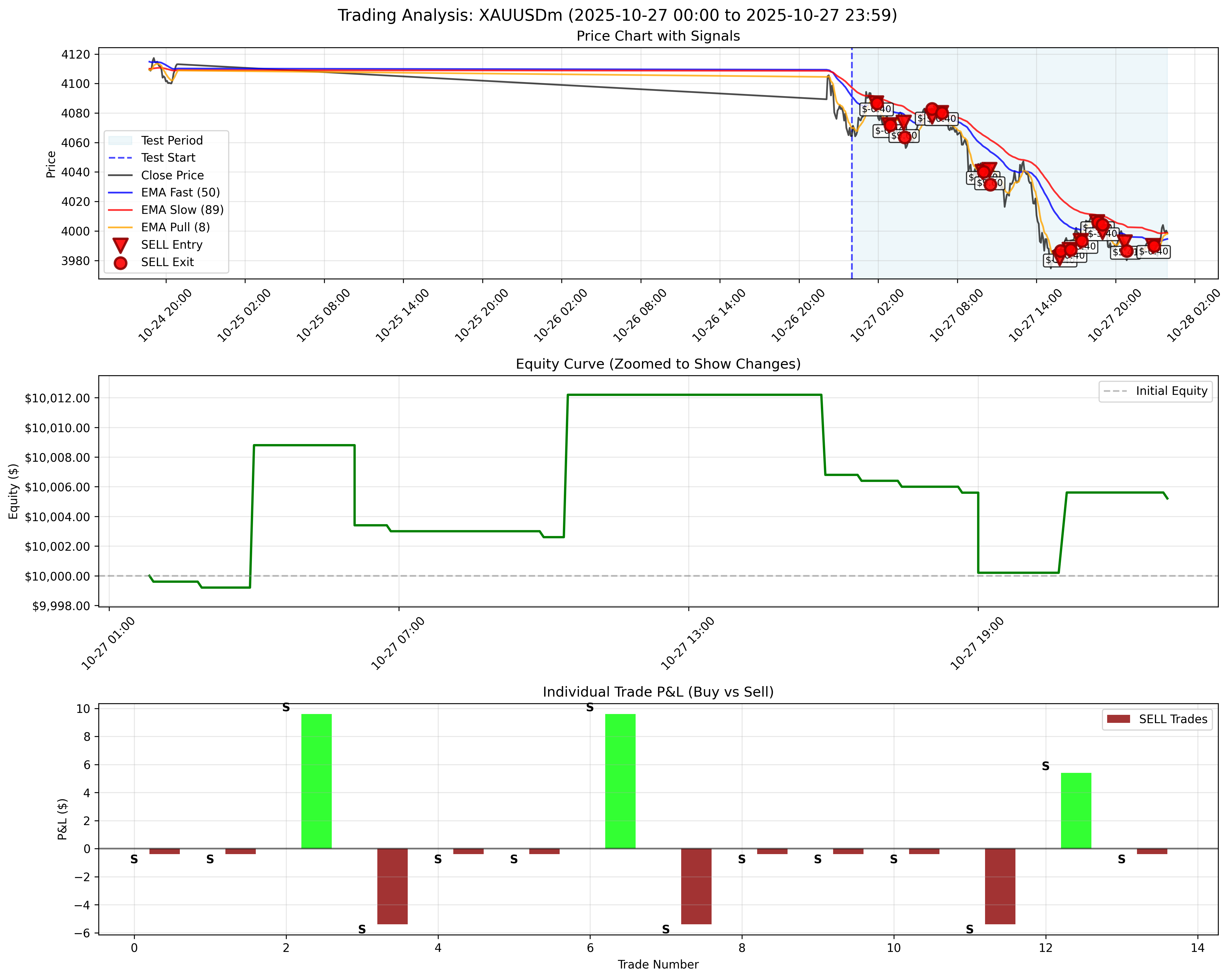 October 27, 2025 - With Trailing Stop