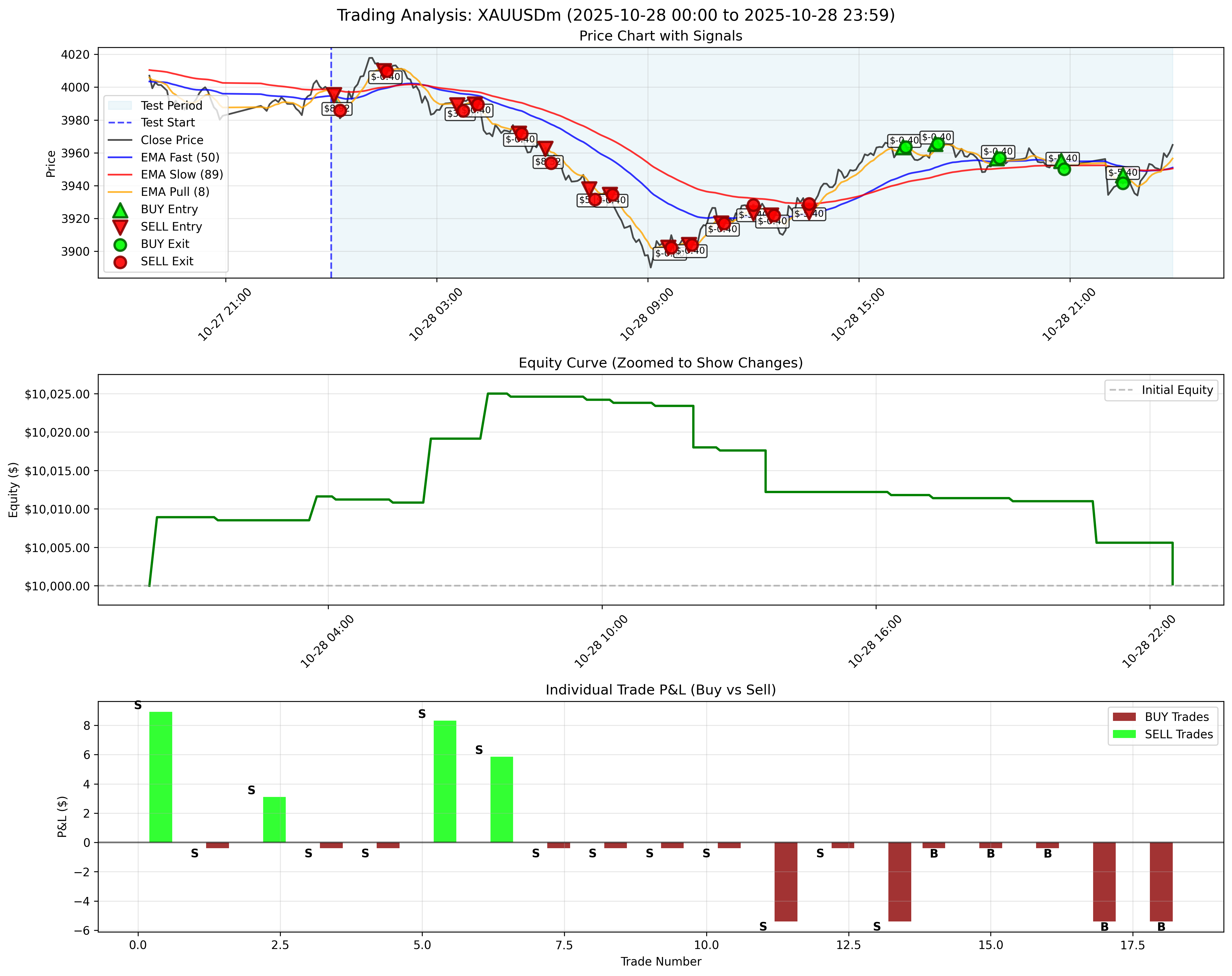 October 28, 2025 - With Trailing Stop