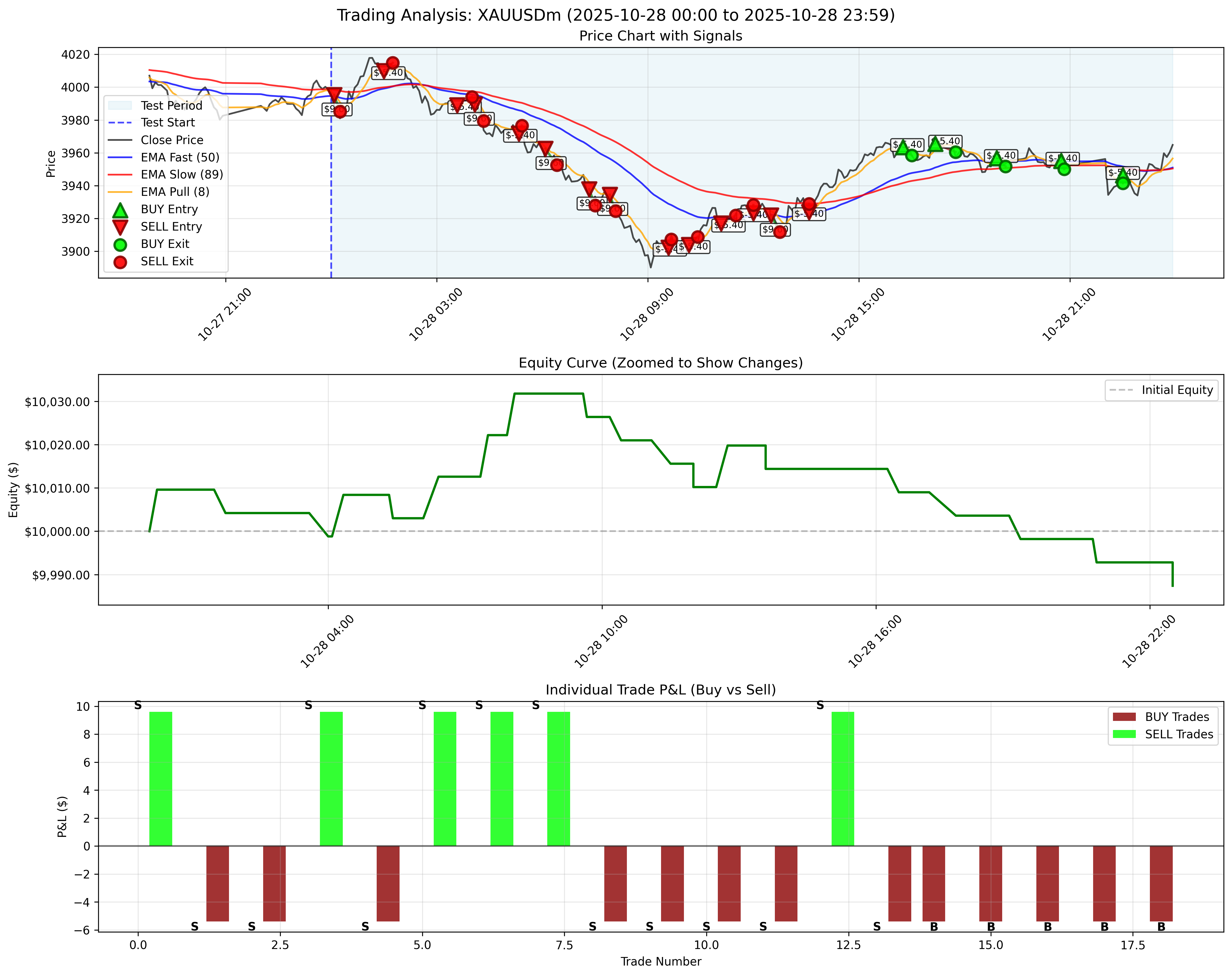October 28, 2025 - Without Trailing Stop