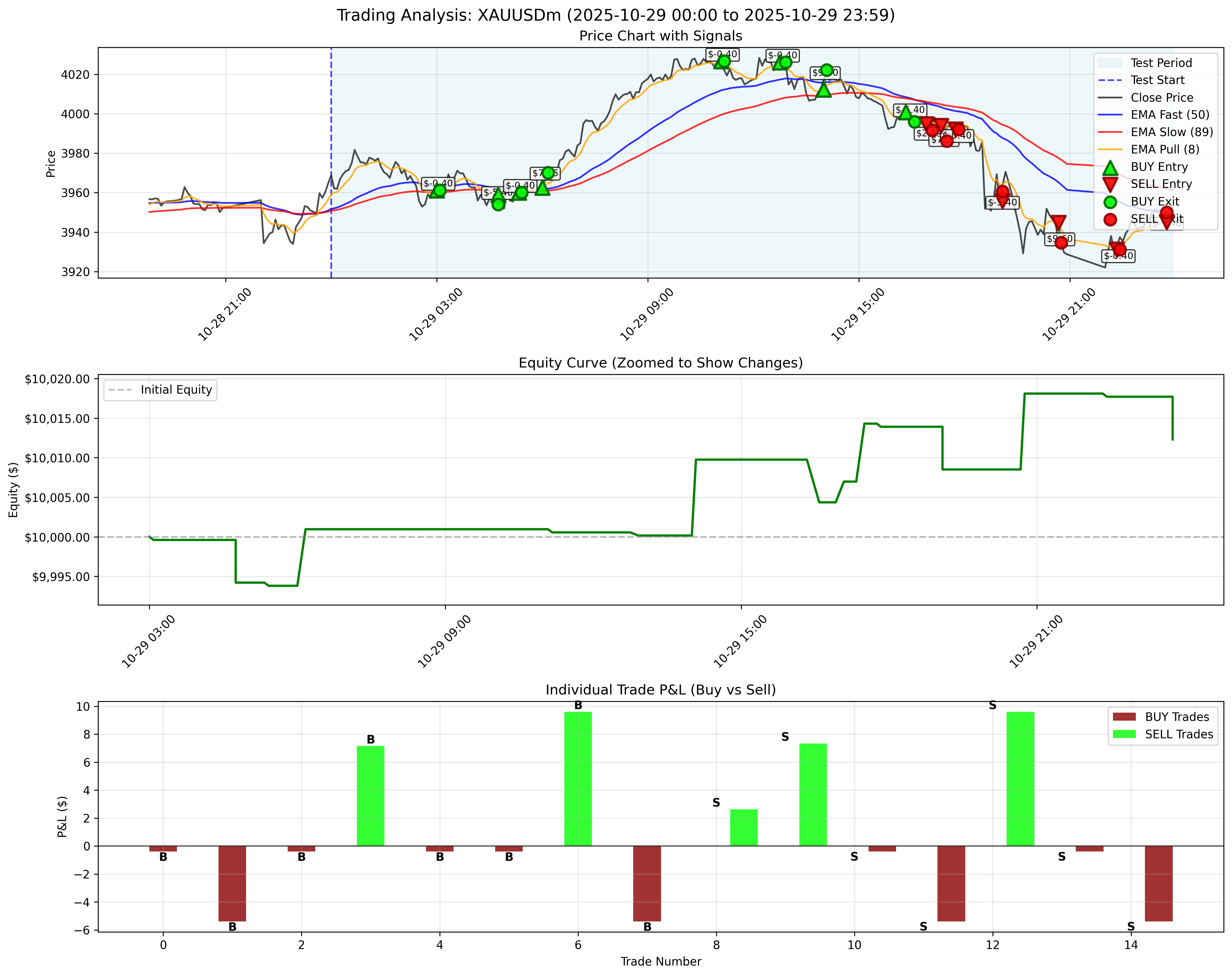 October 29, 2025 - With Trailing Stop