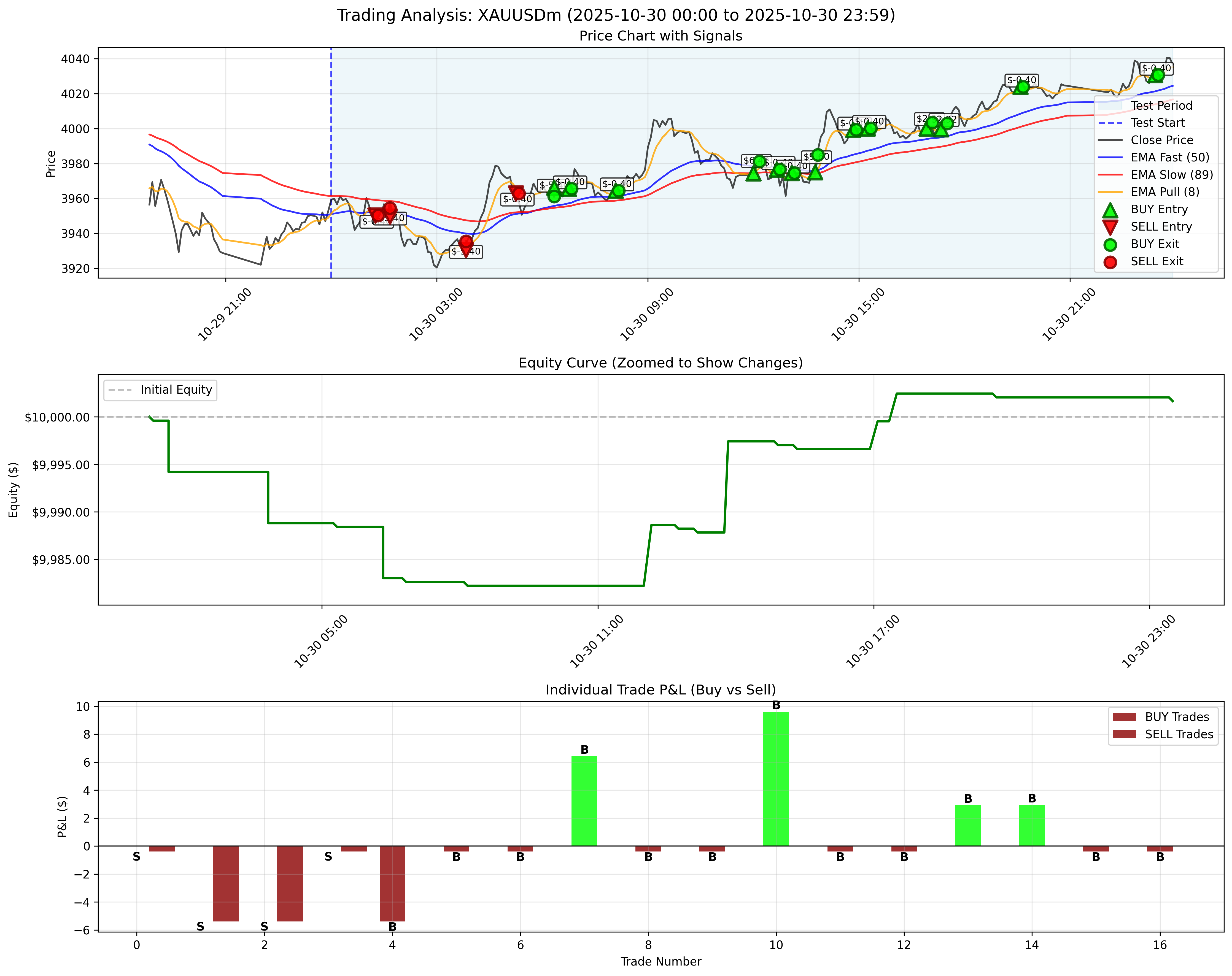 October 30, 2025 - With Trailing Stop