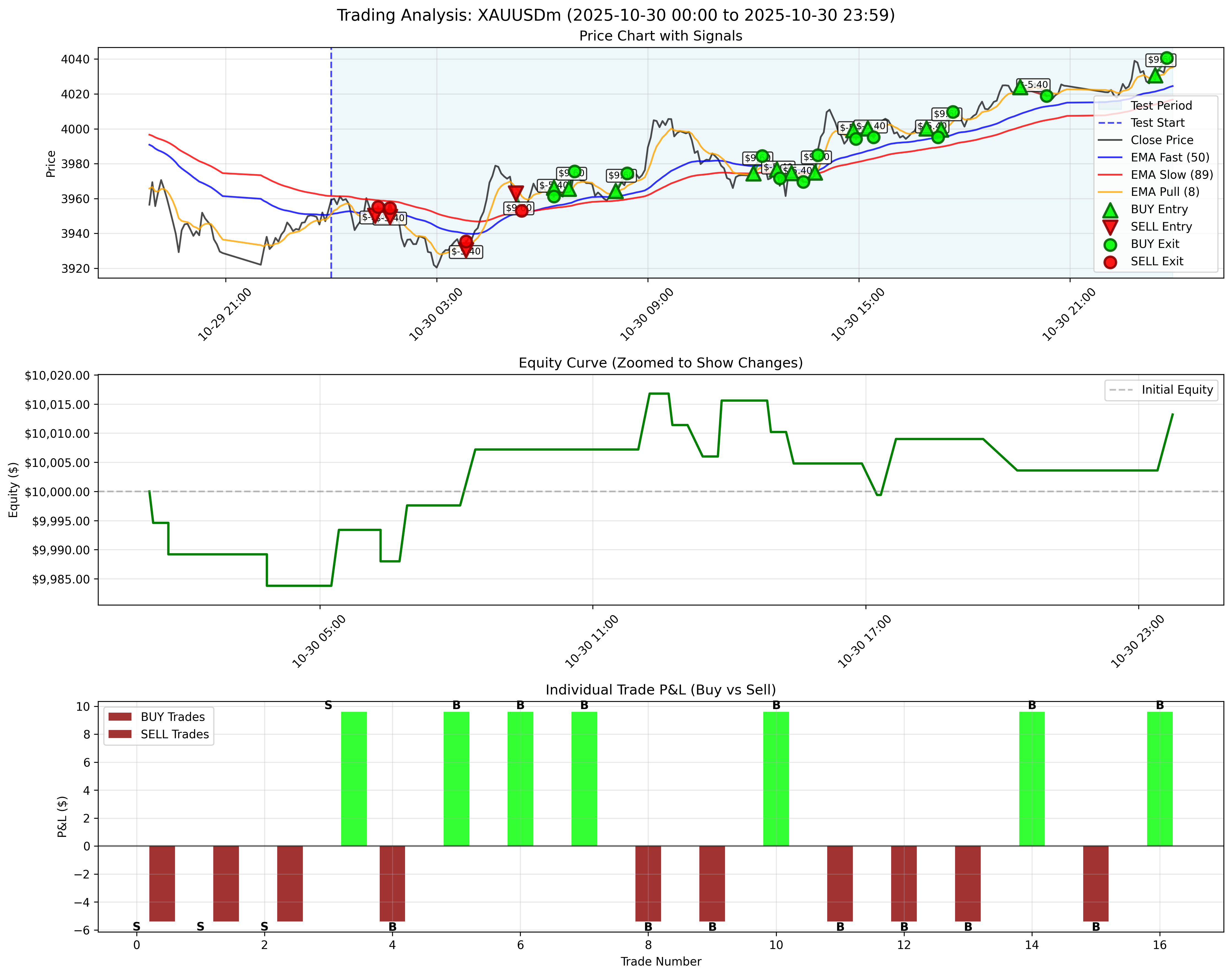 October 30, 2025 - Without Trailing Stop